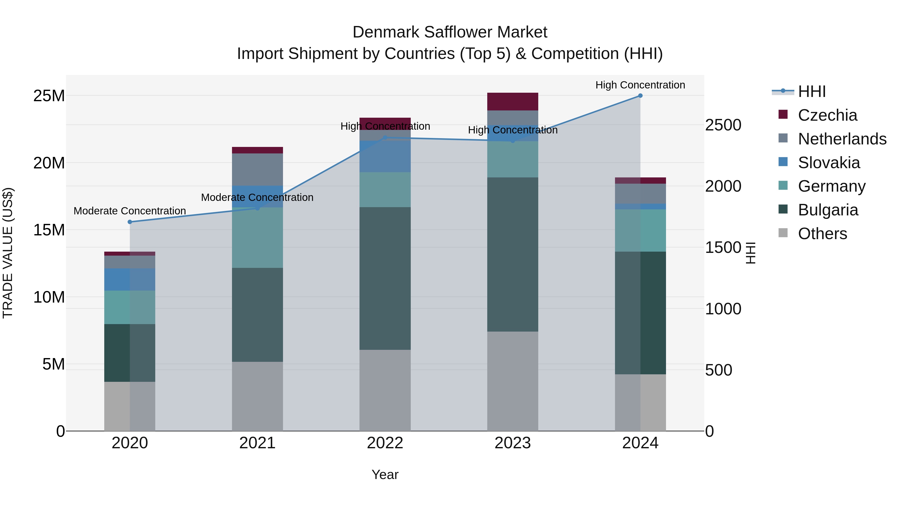 Denmark Safflower Market Top 5 Importing Countries and Market Competition (HHI) Analysis