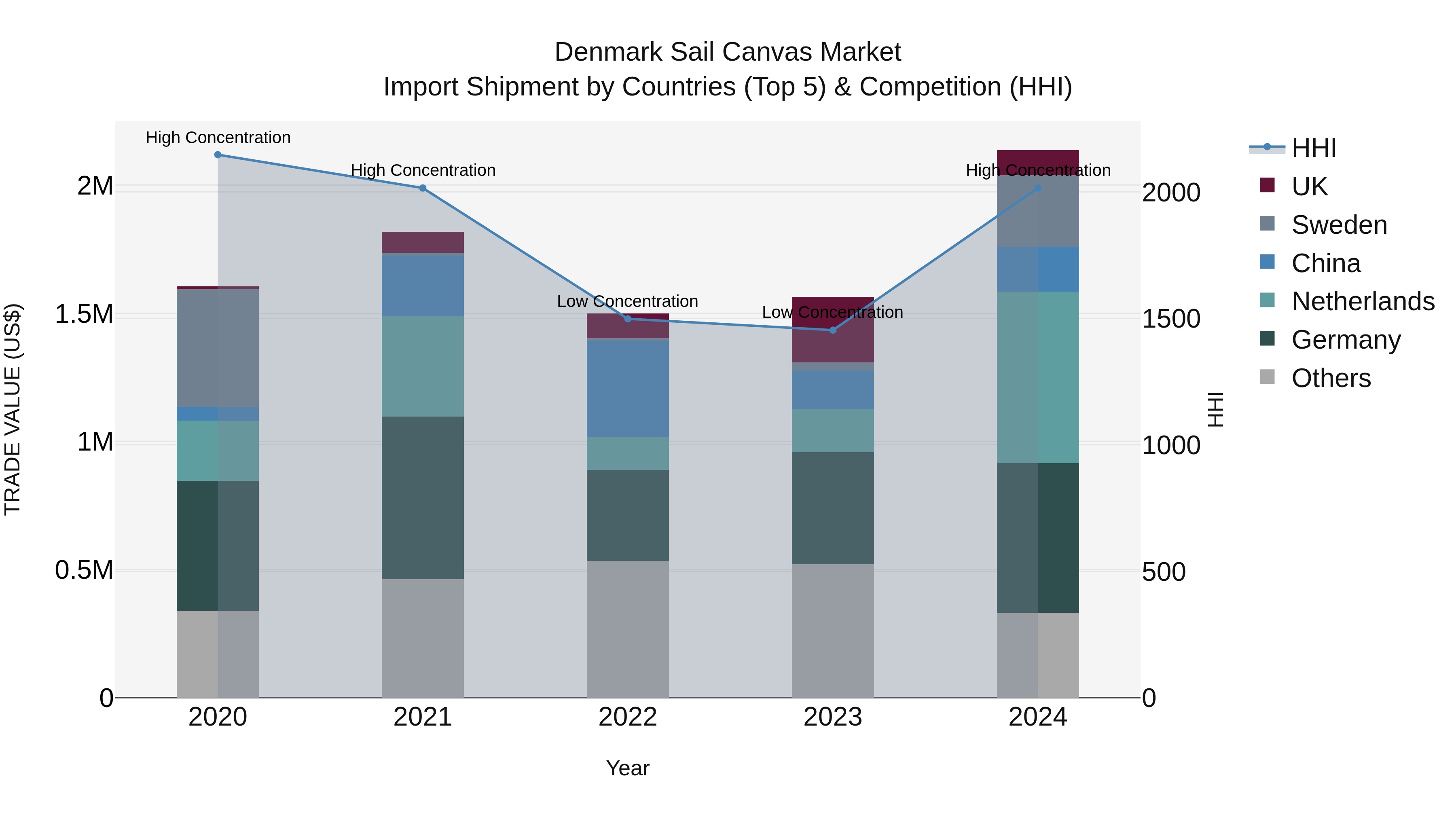 Denmark Sail Canvas Market Top 5 Importing Countries and Market Competition (HHI) Analysis