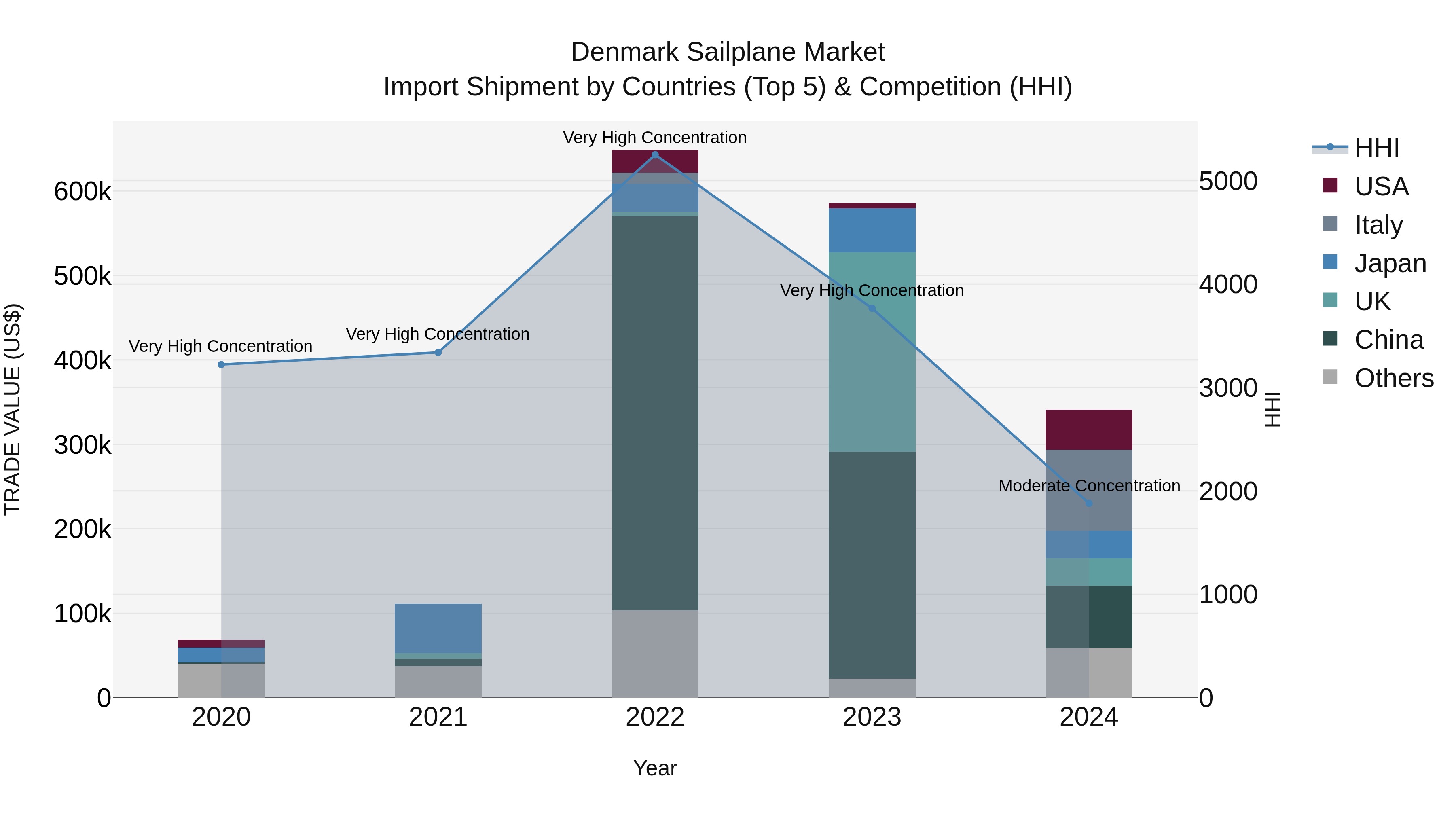 Denmark Sailplane Market Top 5 Importing Countries and Market Competition (HHI) Analysis