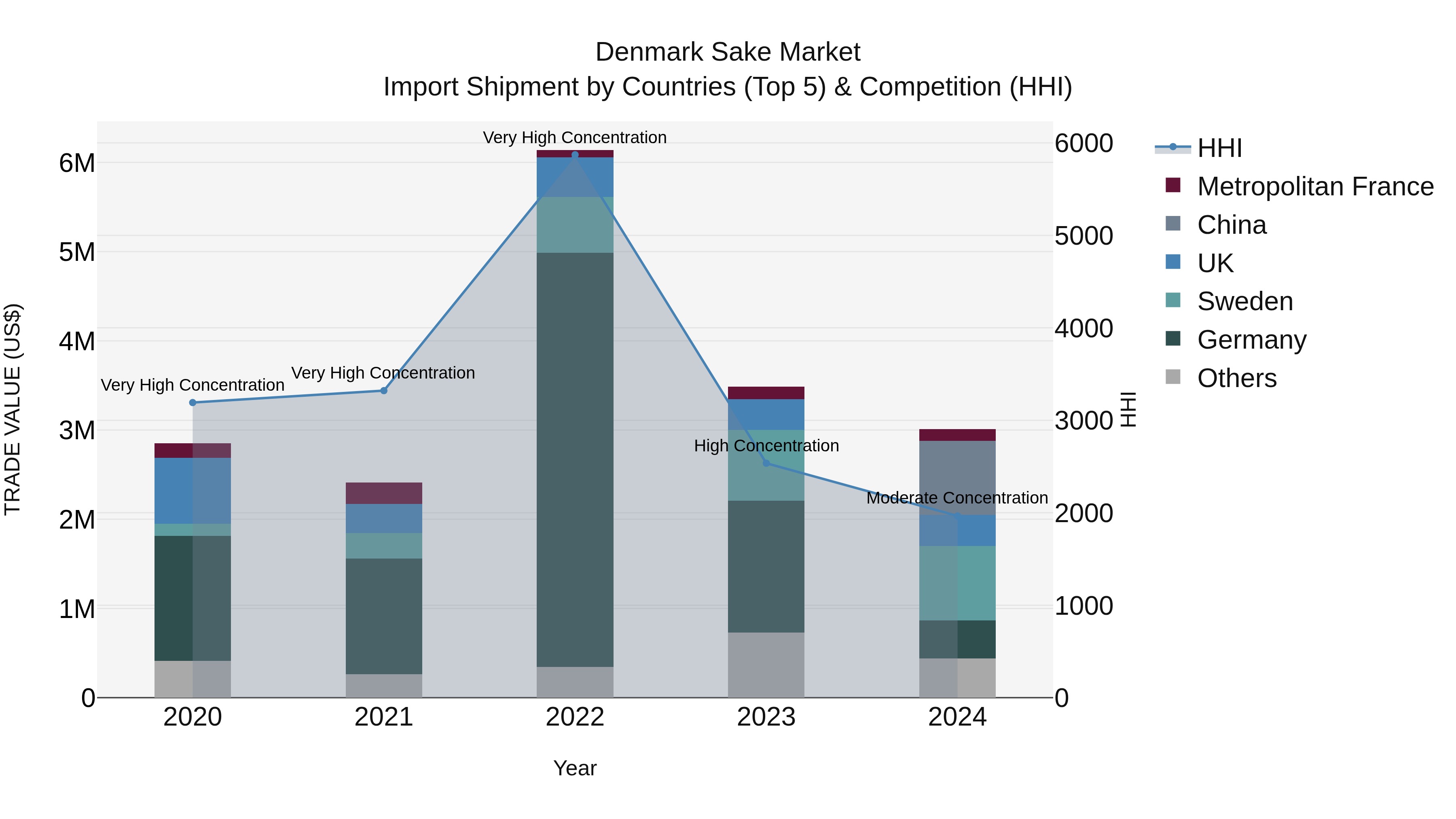 Denmark Sake Market Top 5 Importing Countries and Market Competition (HHI) Analysis
