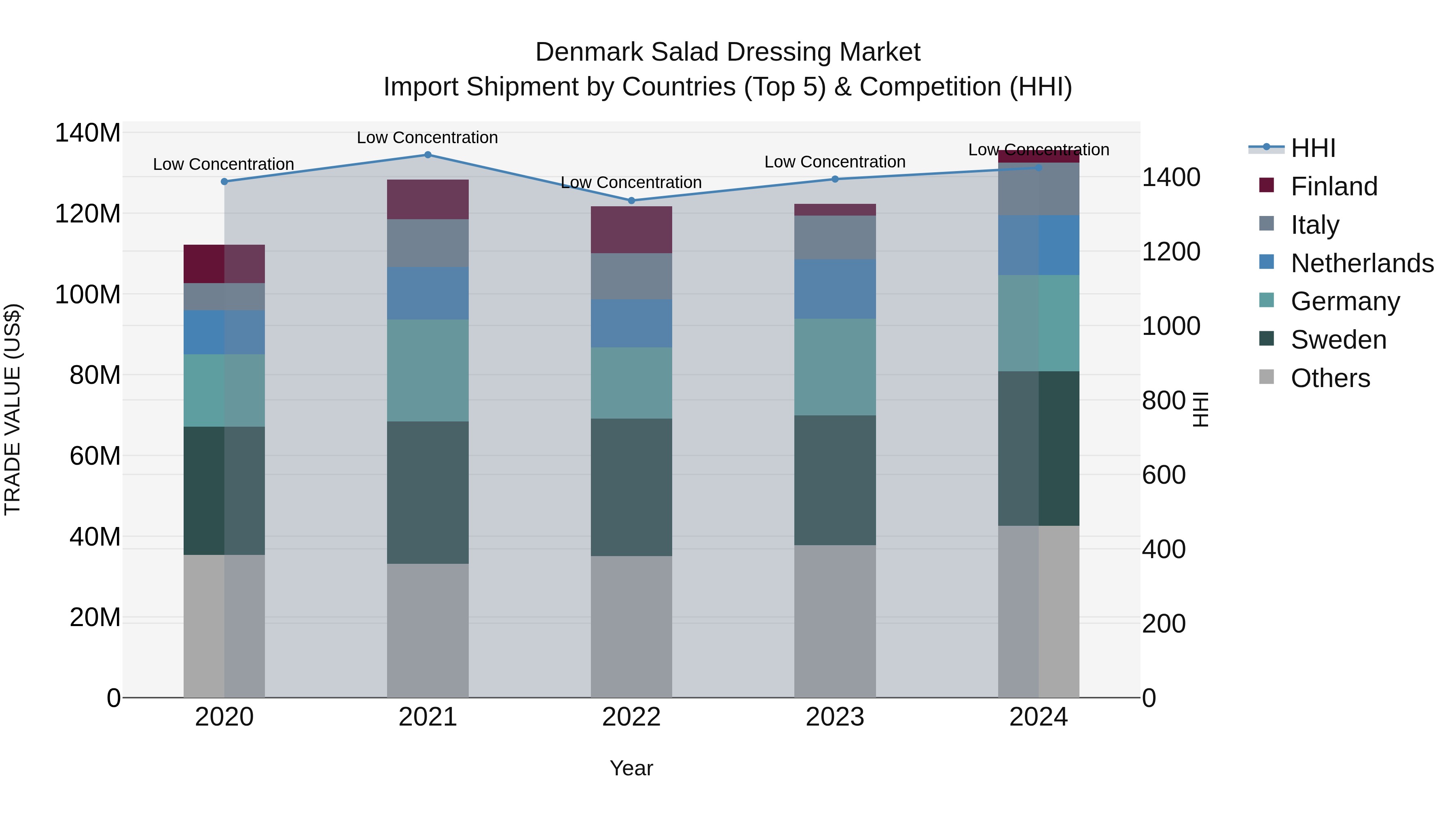 Denmark Salad Dressing Market Top 5 Importing Countries and Market Competition (HHI) Analysis