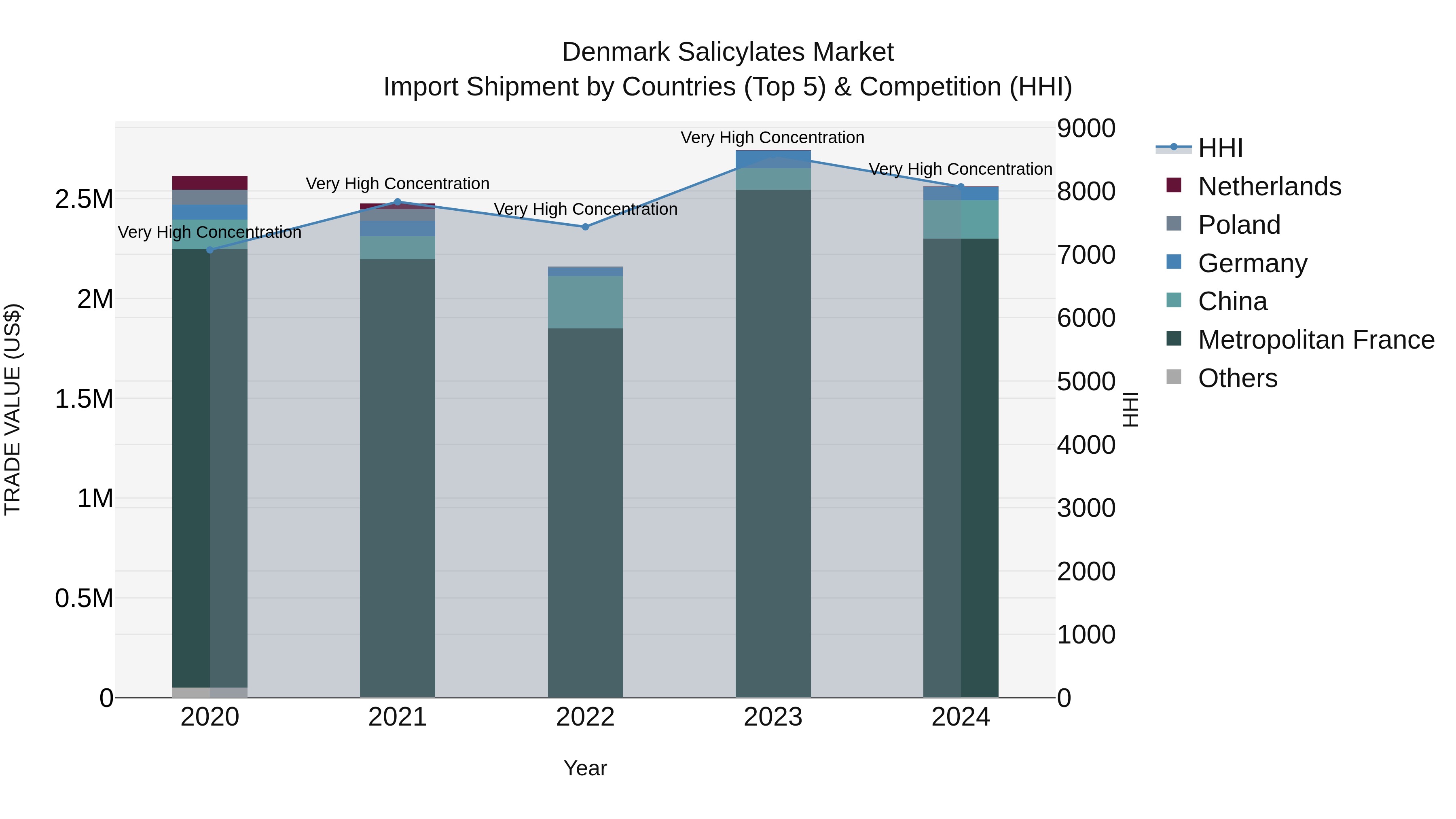 Denmark Salicylates Market Top 5 Importing Countries and Market Competition (HHI) Analysis