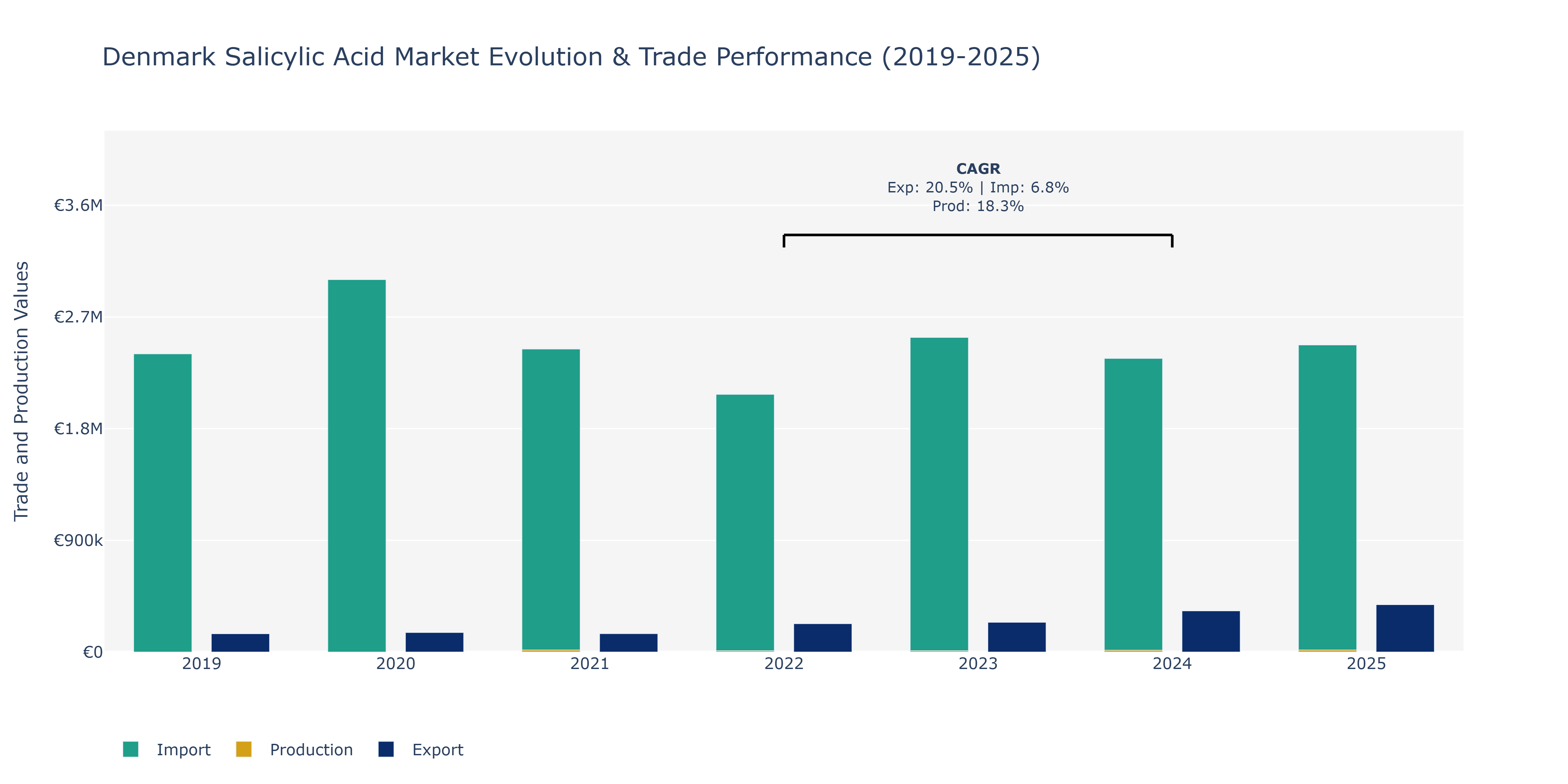 Denmark Salicylic Acid Market: Production & Trade Performance (2019-2025)
