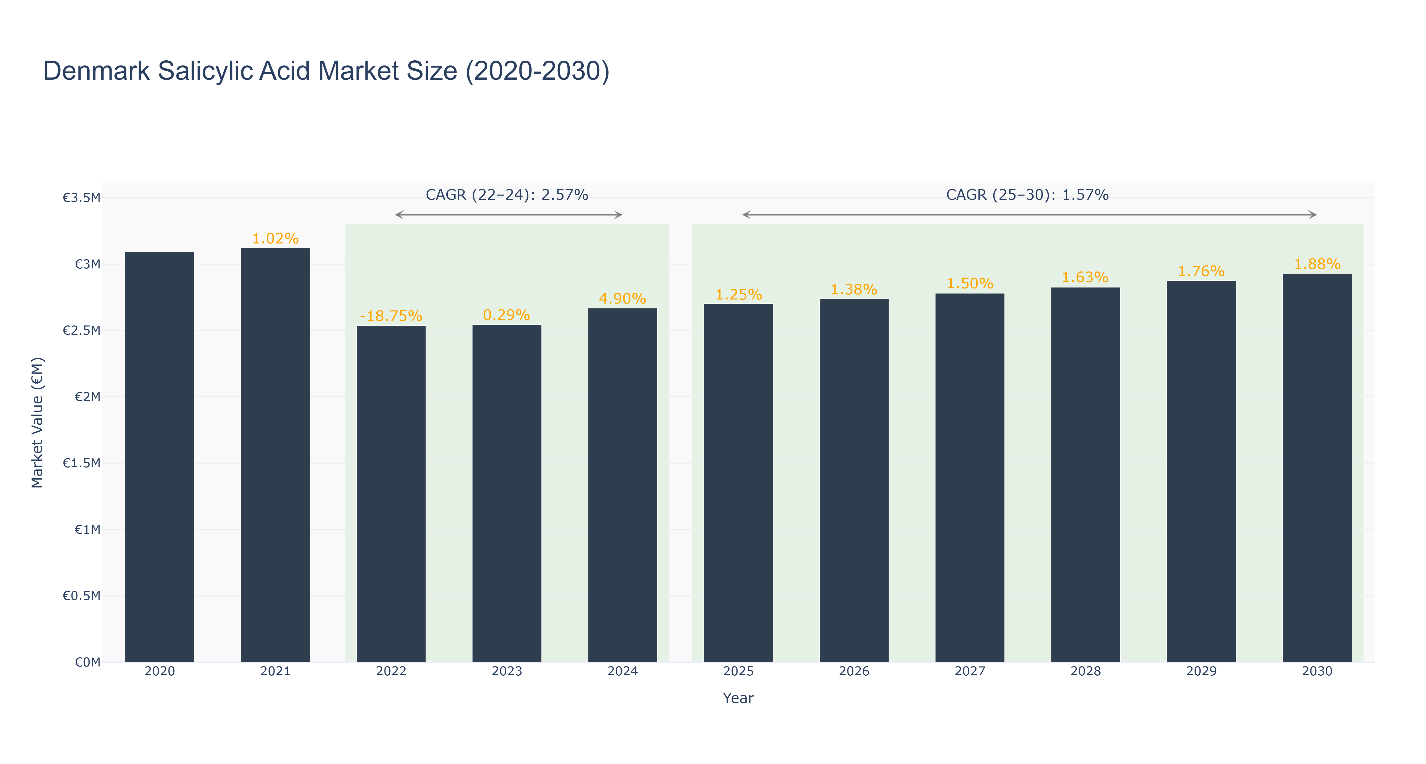 Denmark Salicylic Acid Market Size (2020-2030)