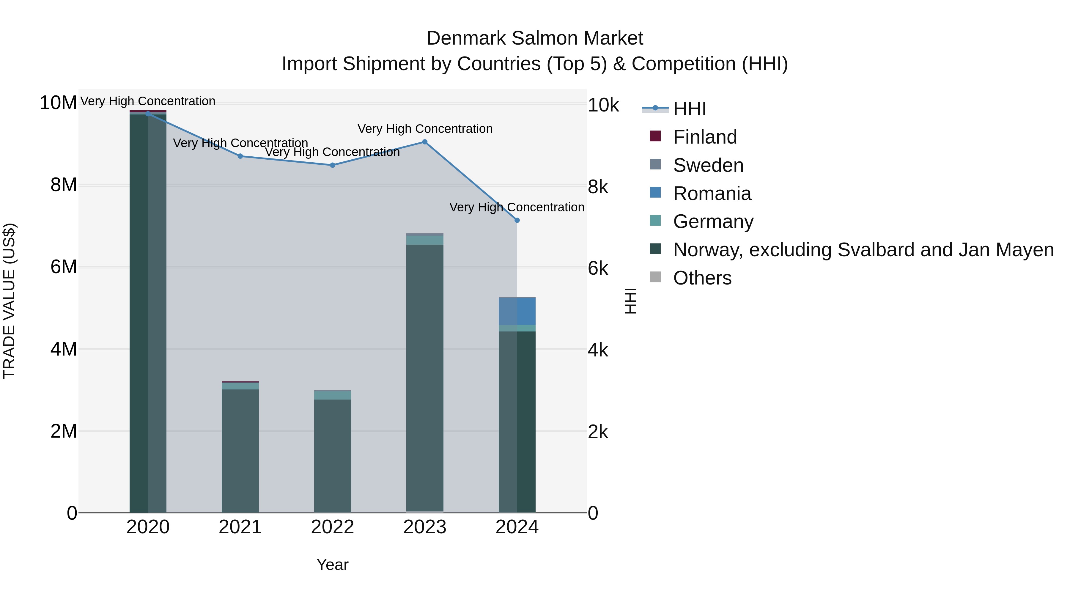 Denmark Salmon Market Top 5 Importing Countries and Market Competition (HHI) Analysis