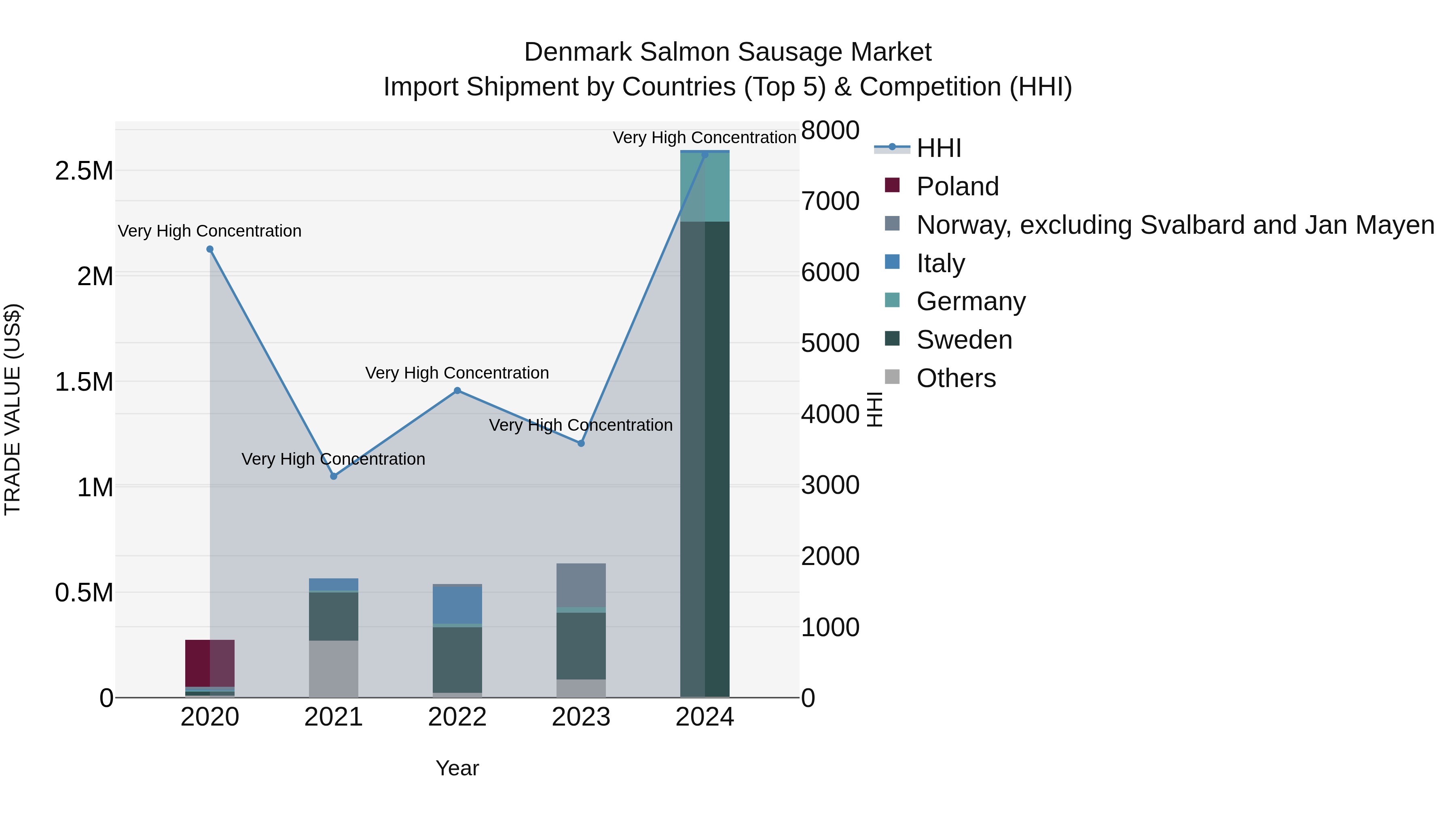 Denmark Salmon Sausage Market Top 5 Importing Countries and Market Competition (HHI) Analysis