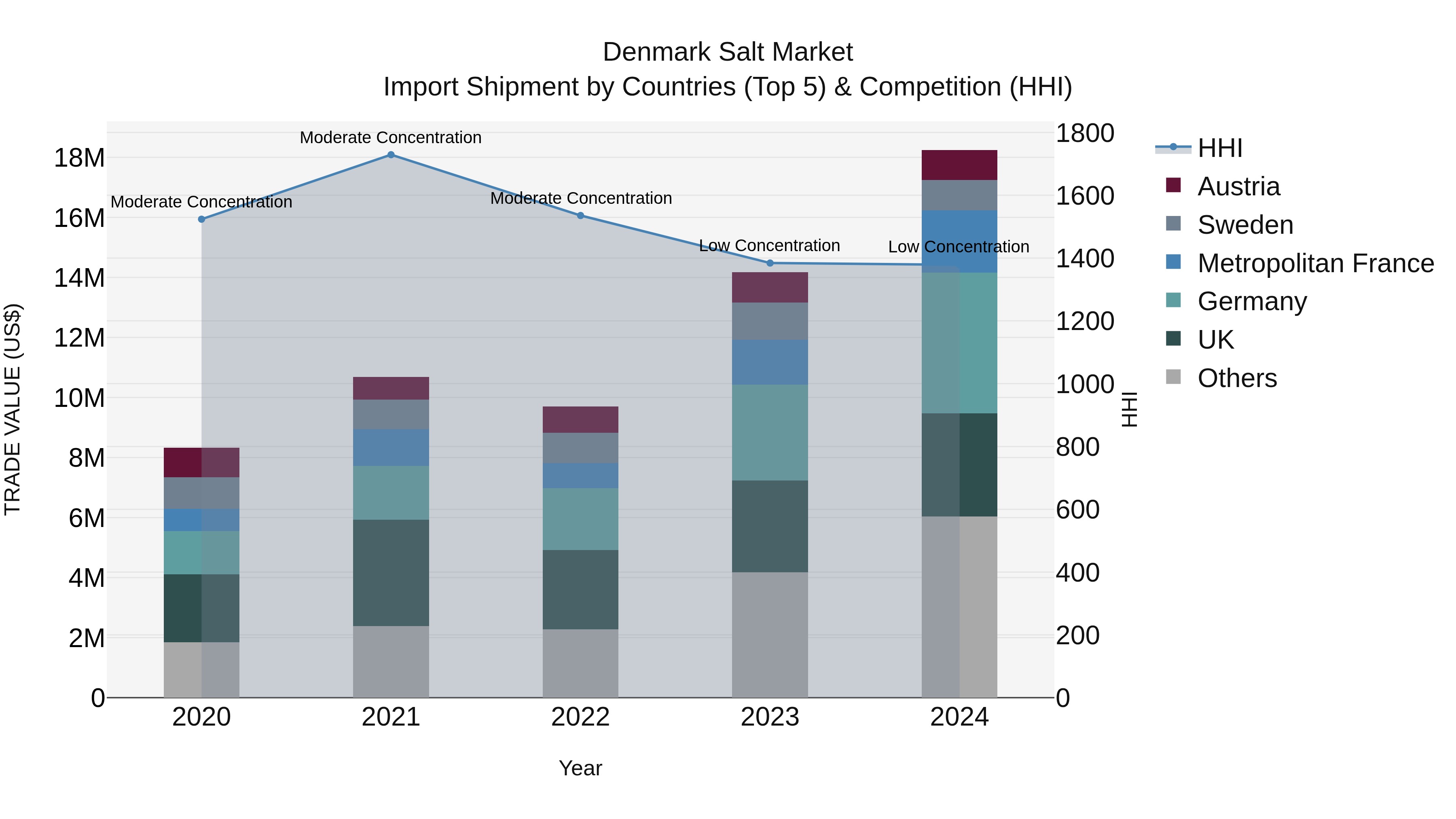 Denmark Salt Market Top 5 Importing Countries and Market Competition (HHI) Analysis