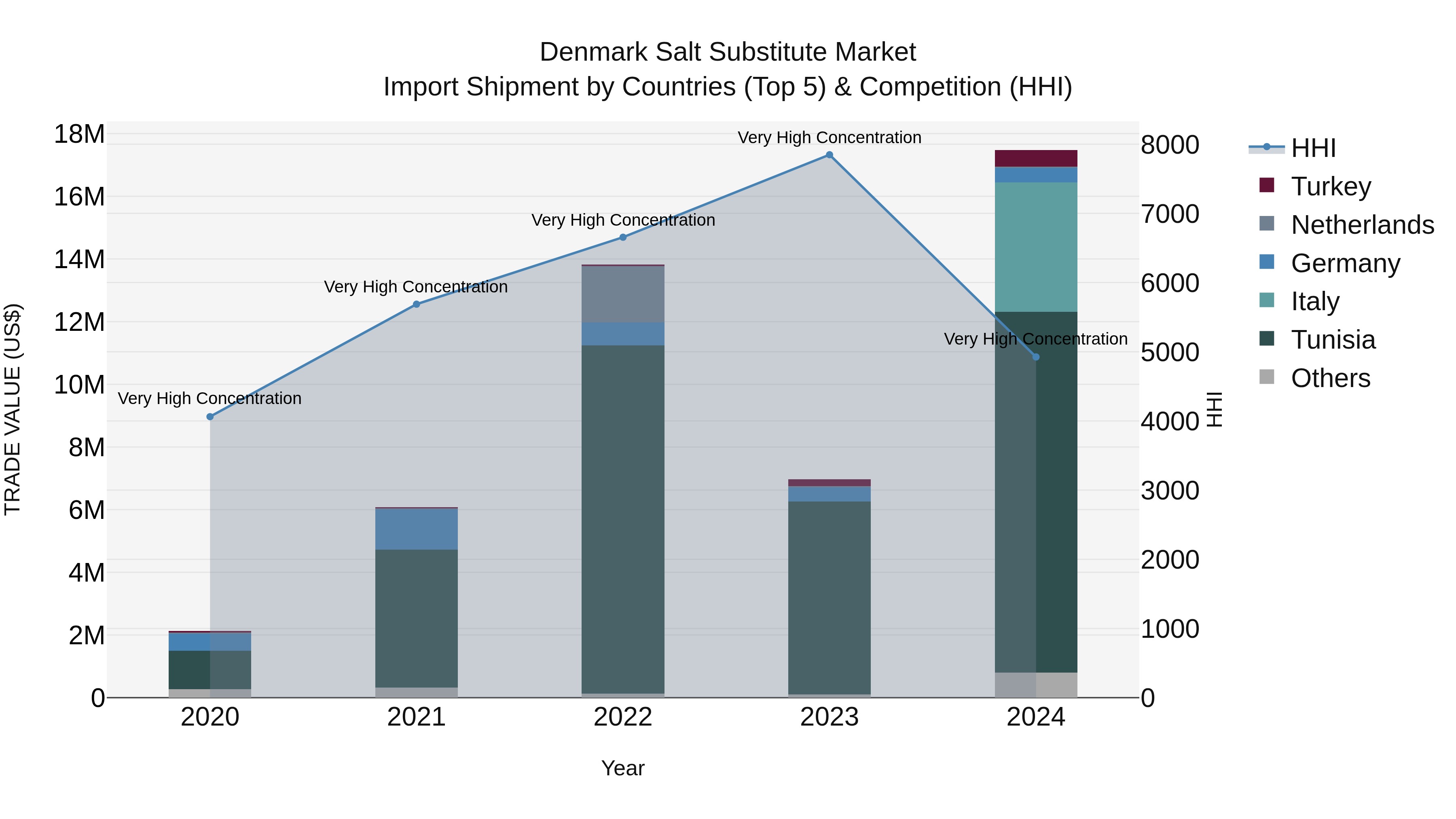 Denmark Salt Substitute Market Top 5 Importing Countries and Market Competition (HHI) Analysis