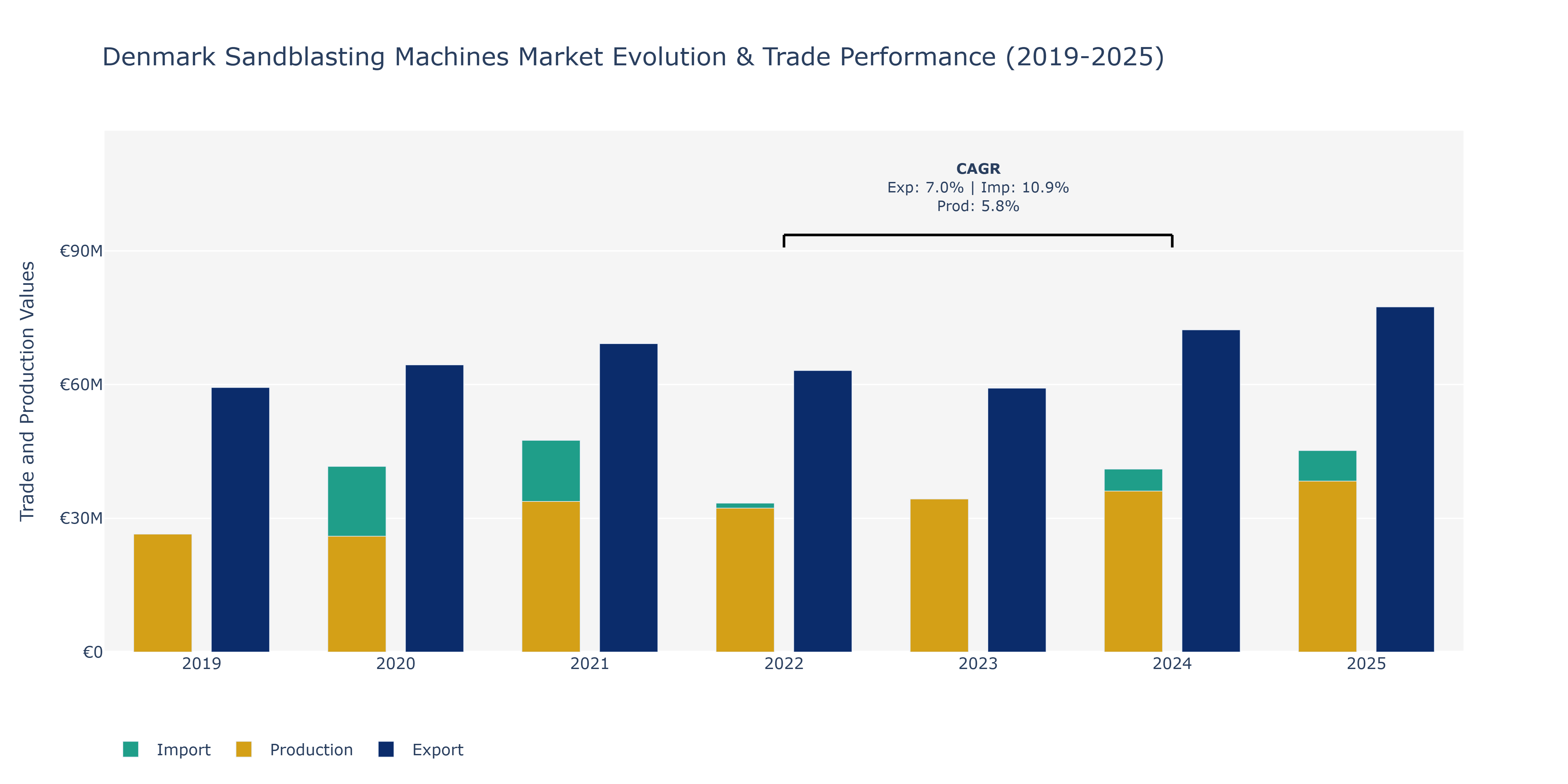 Denmark Sandblasting Machines Market: Production & Trade Performance (2019-2025)