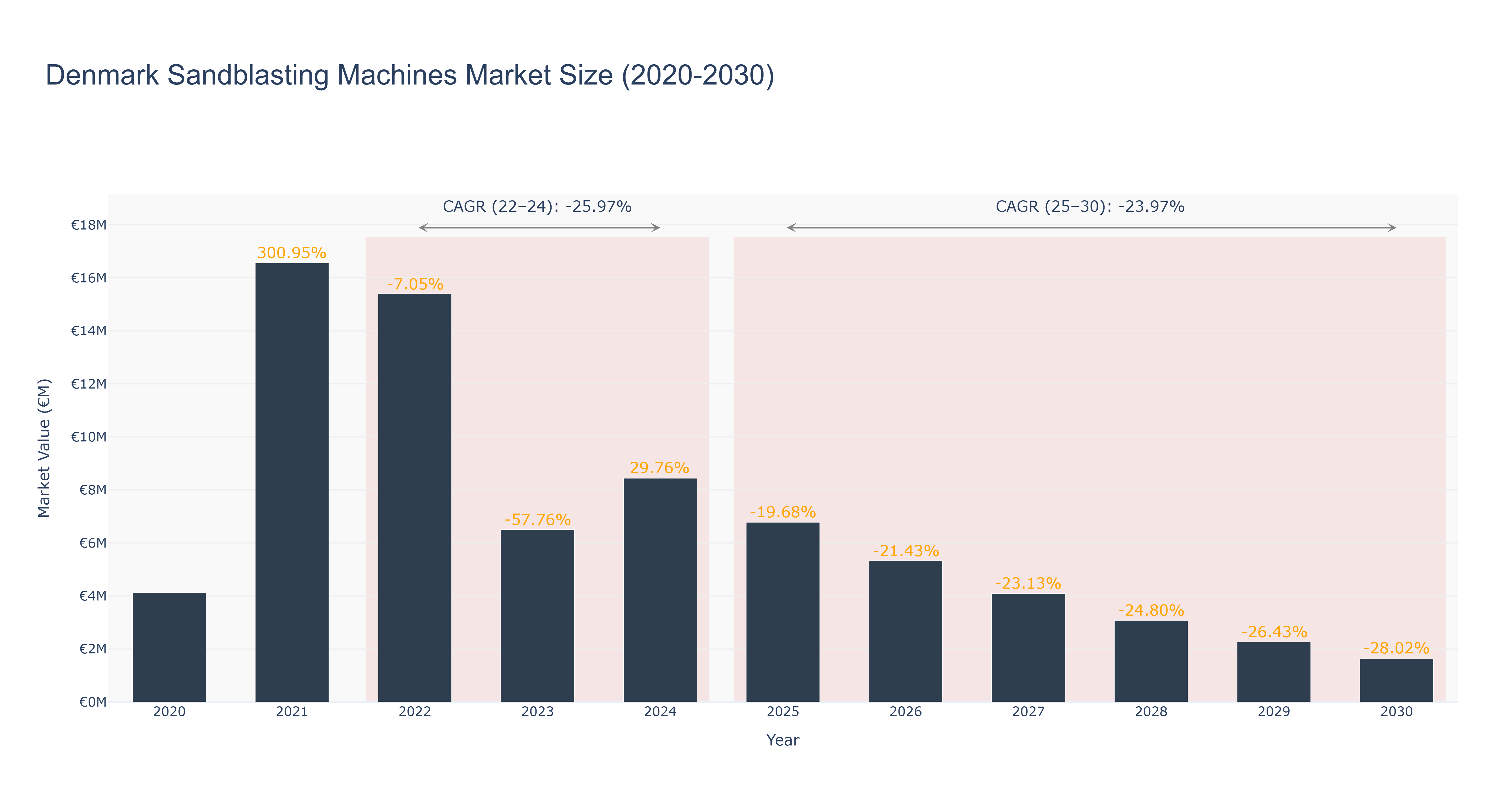 Denmark Sandblasting Machines Market Size (2020-2030)
