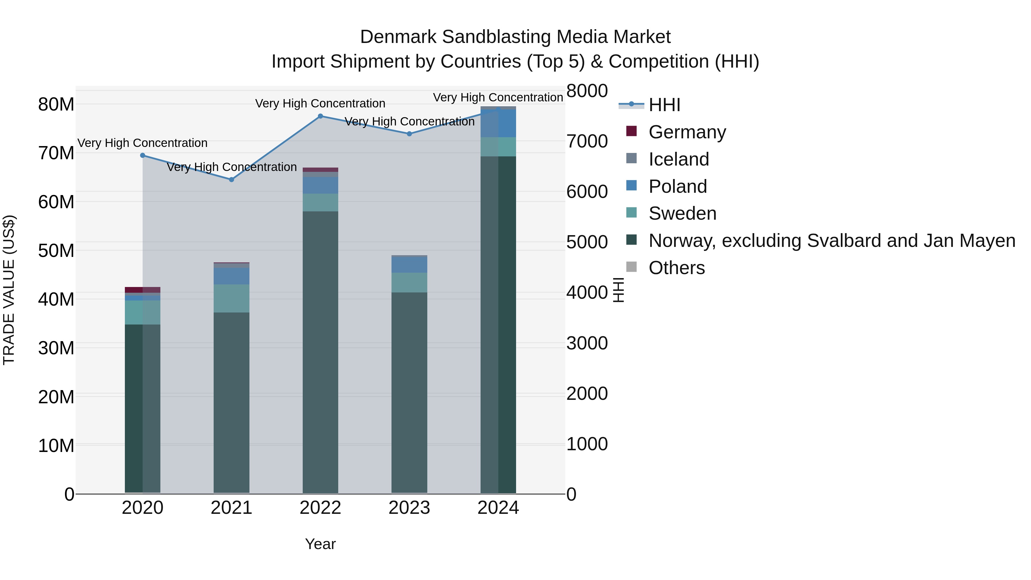 Denmark Sandblasting Media Market Top 5 Importing Countries and Market Competition (HHI) Analysis