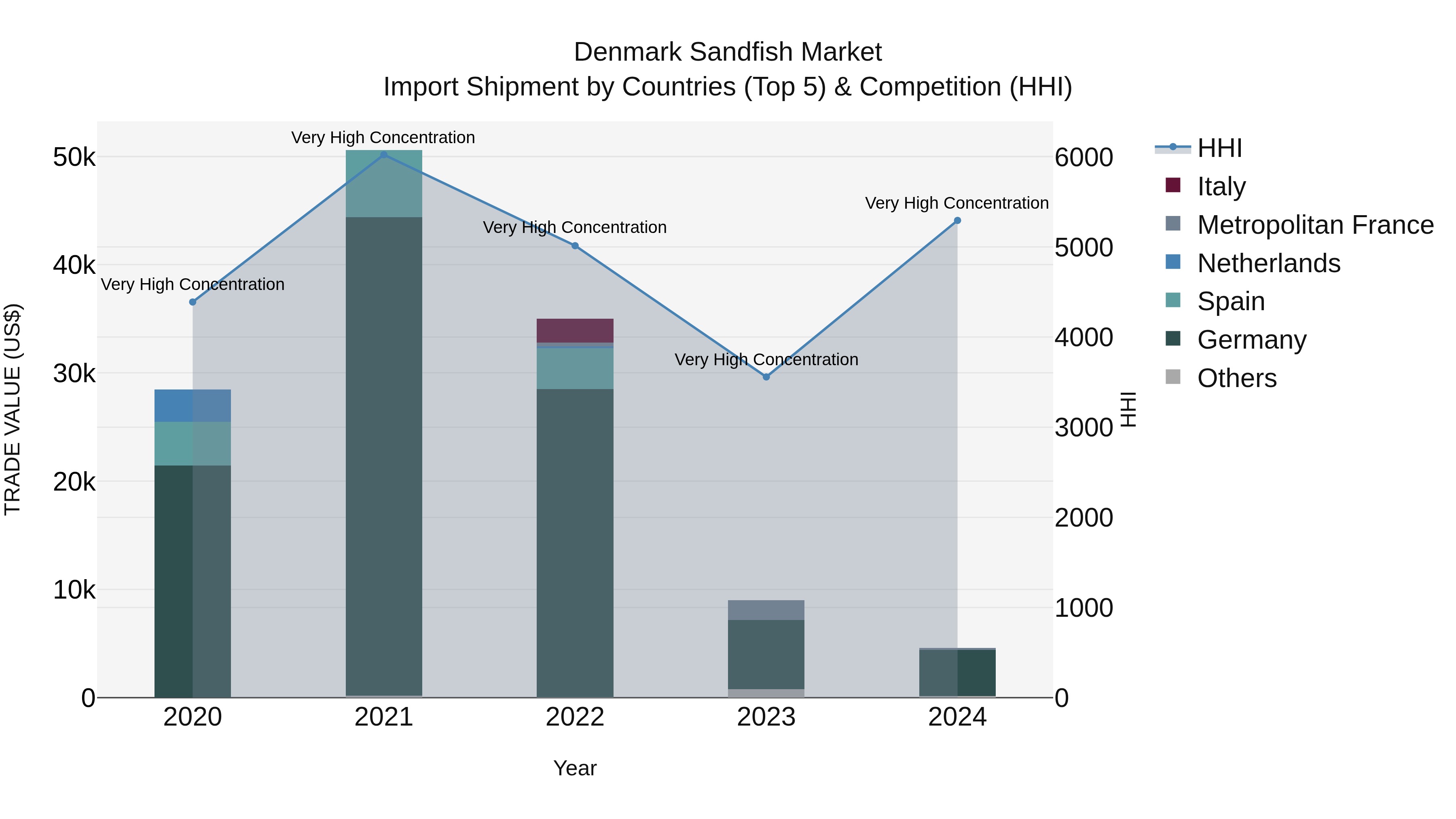 Denmark Sandfish Market Top 5 Importing Countries and Market Competition (HHI) Analysis