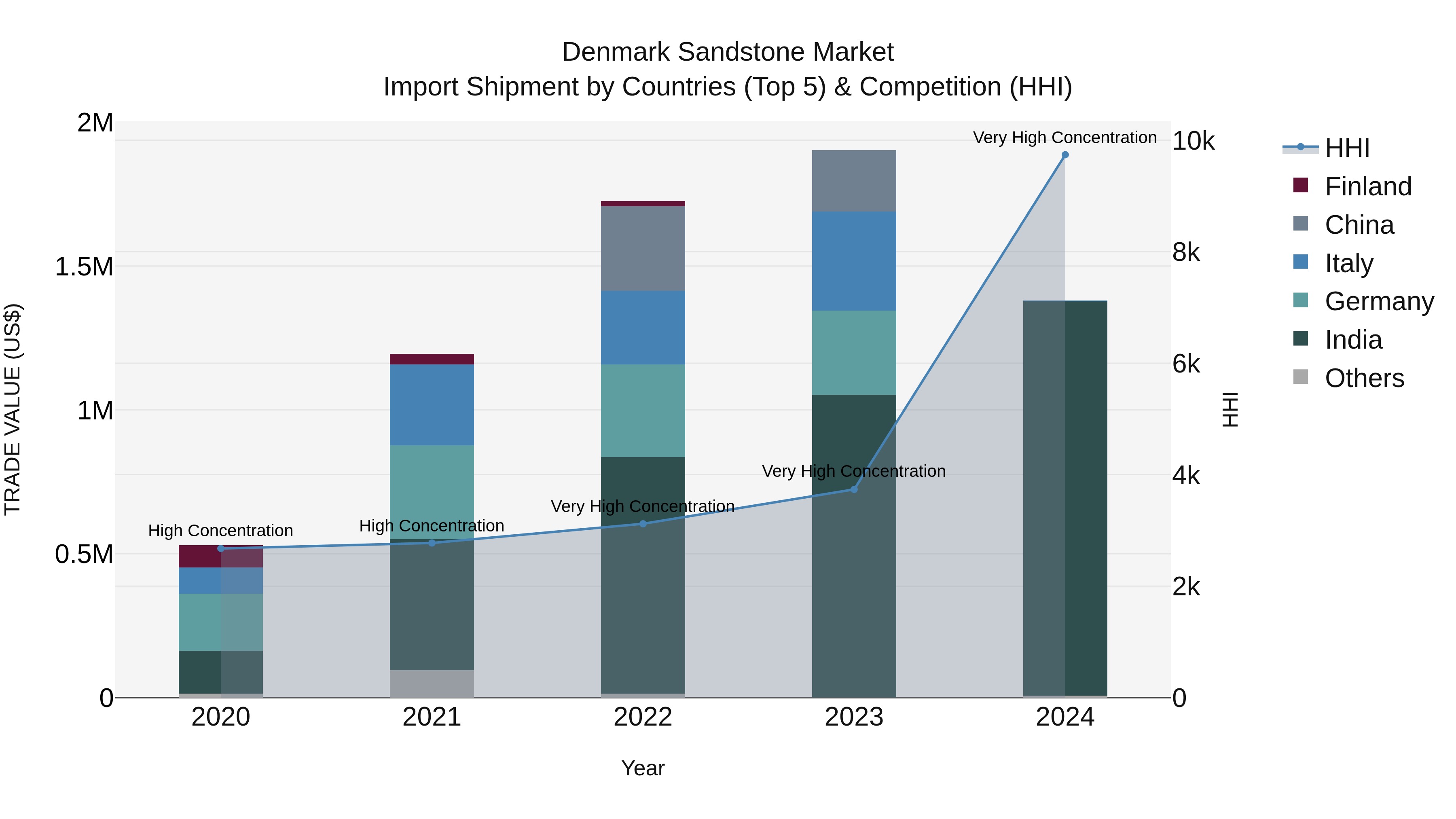 Denmark Sandstone Market Top 5 Importing Countries and Market Competition (HHI) Analysis