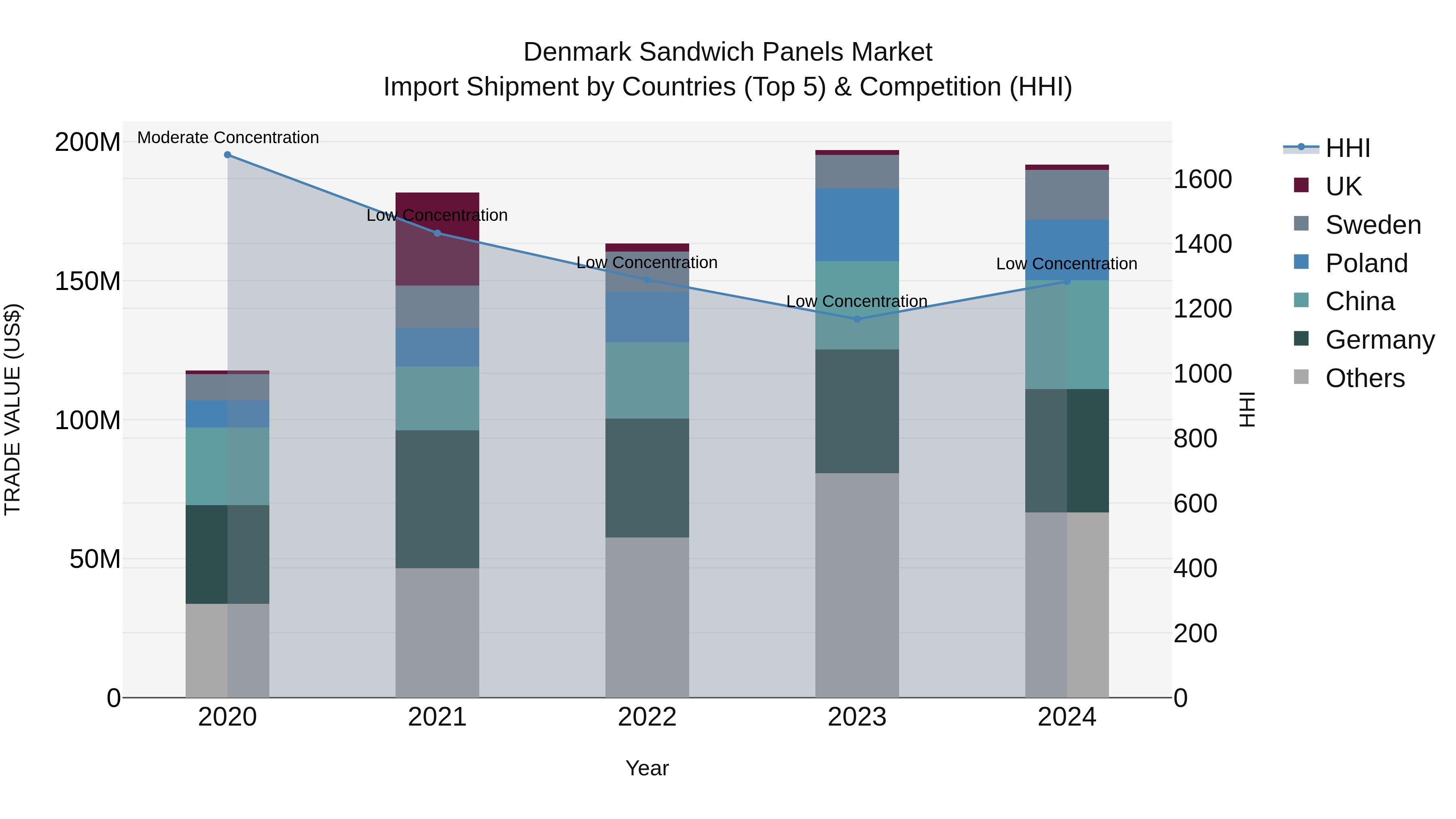Denmark Sandwich Panels Market Top 5 Importing Countries and Market Competition (HHI) Analysis
