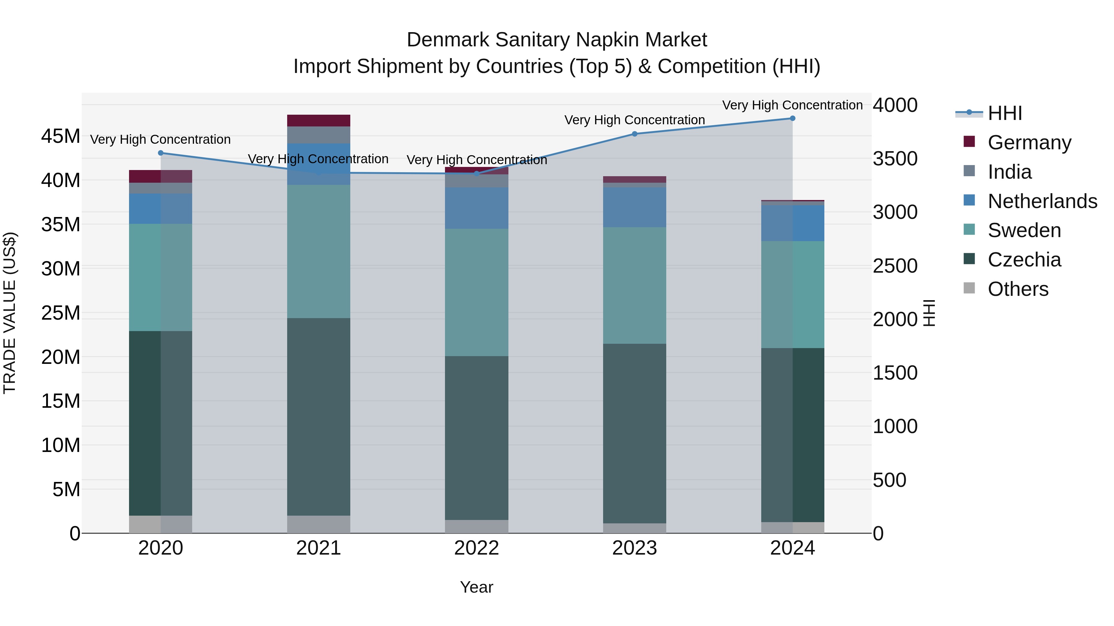 Denmark Sanitary Napkin Market Top 5 Importing Countries and Market Competition (HHI) Analysis