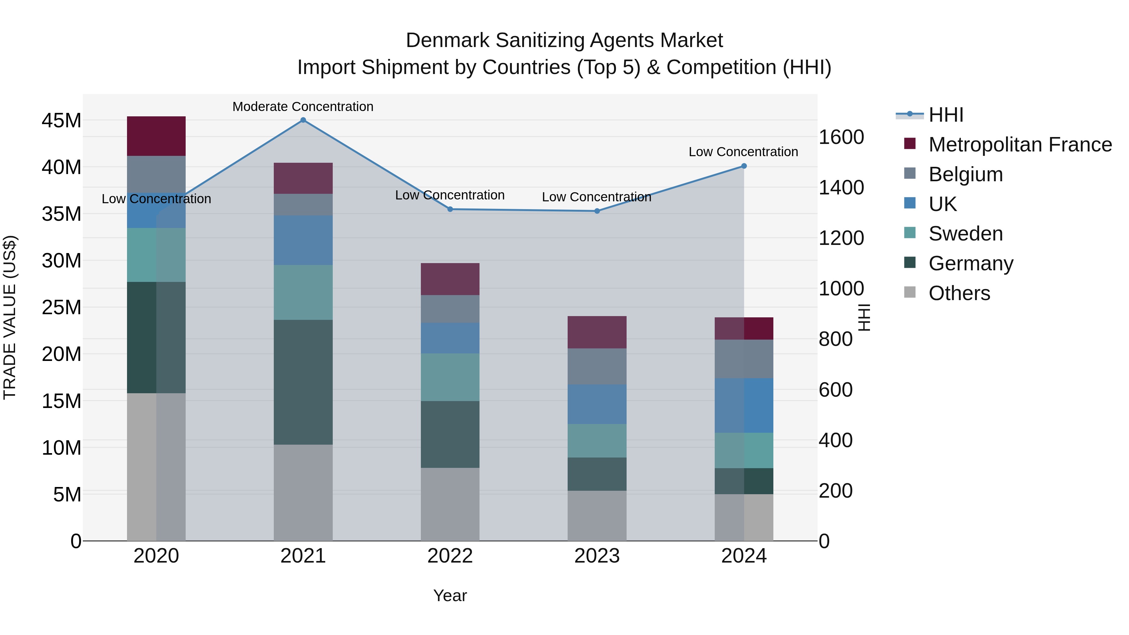 Denmark Sanitizing Agents Market Top 5 Importing Countries and Market Competition (HHI) Analysis
