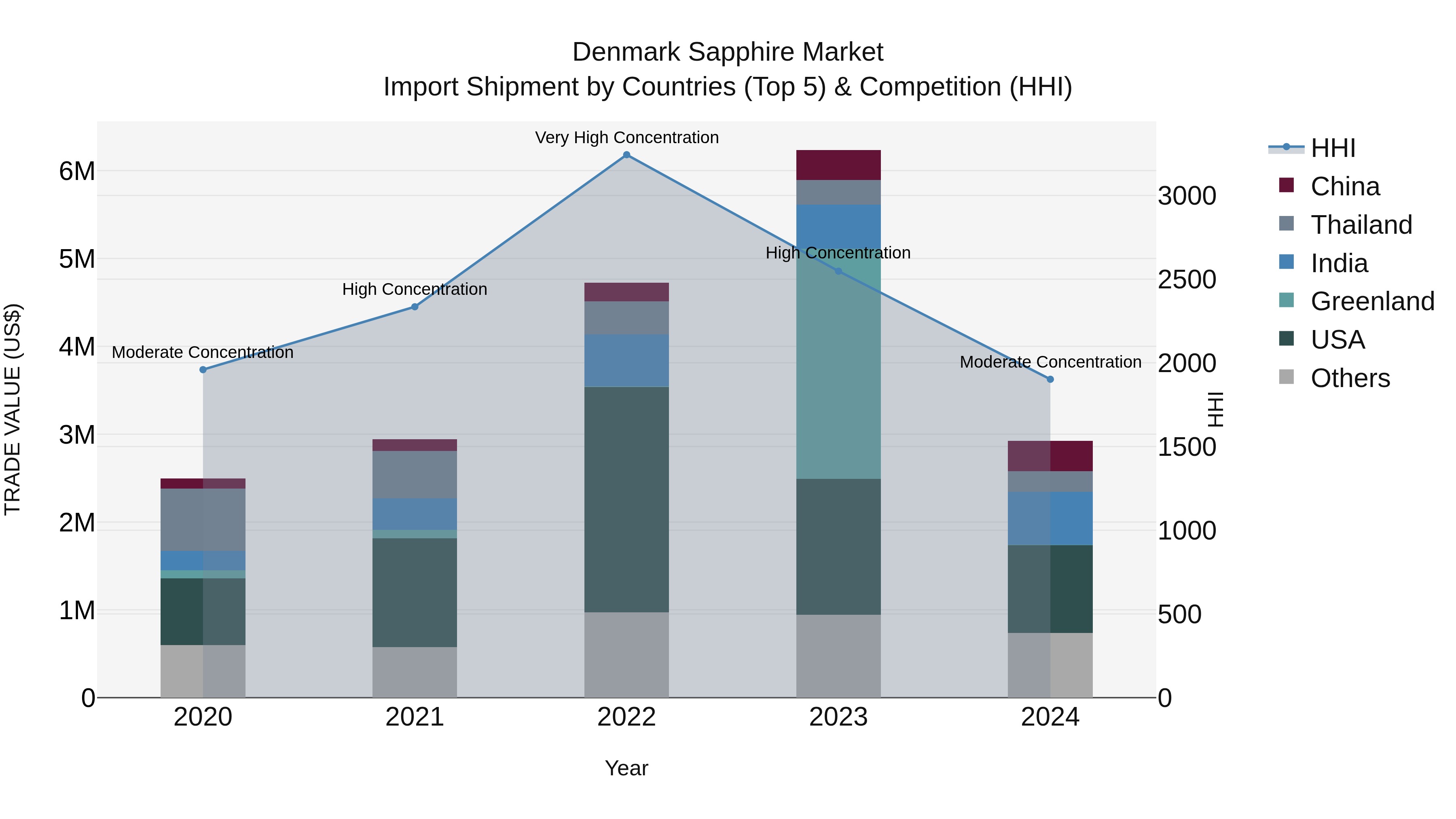 Denmark Sapphire Market Top 5 Importing Countries and Market Competition (HHI) Analysis