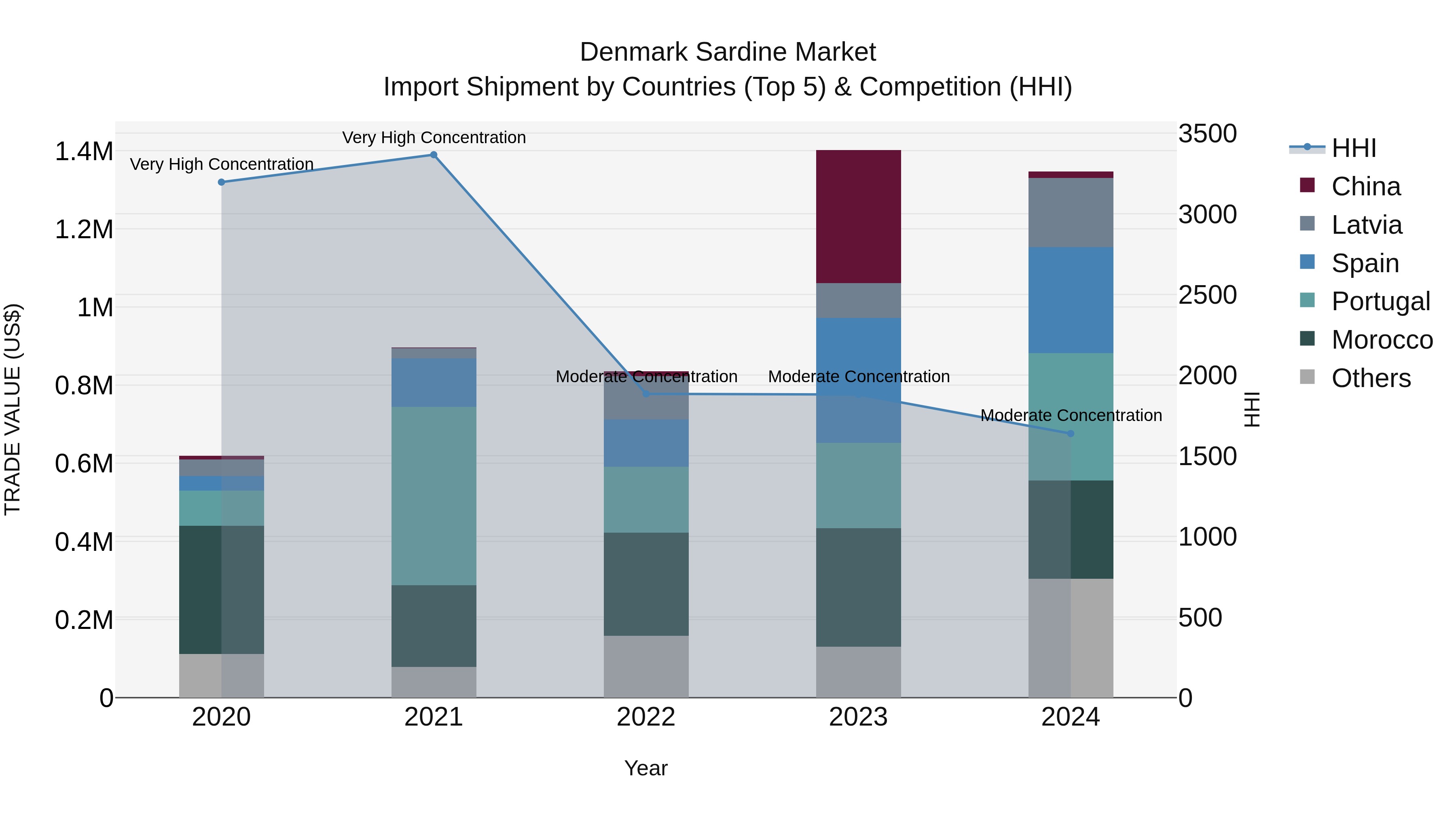 Denmark Sardine Market Top 5 Importing Countries and Market Competition (HHI) Analysis