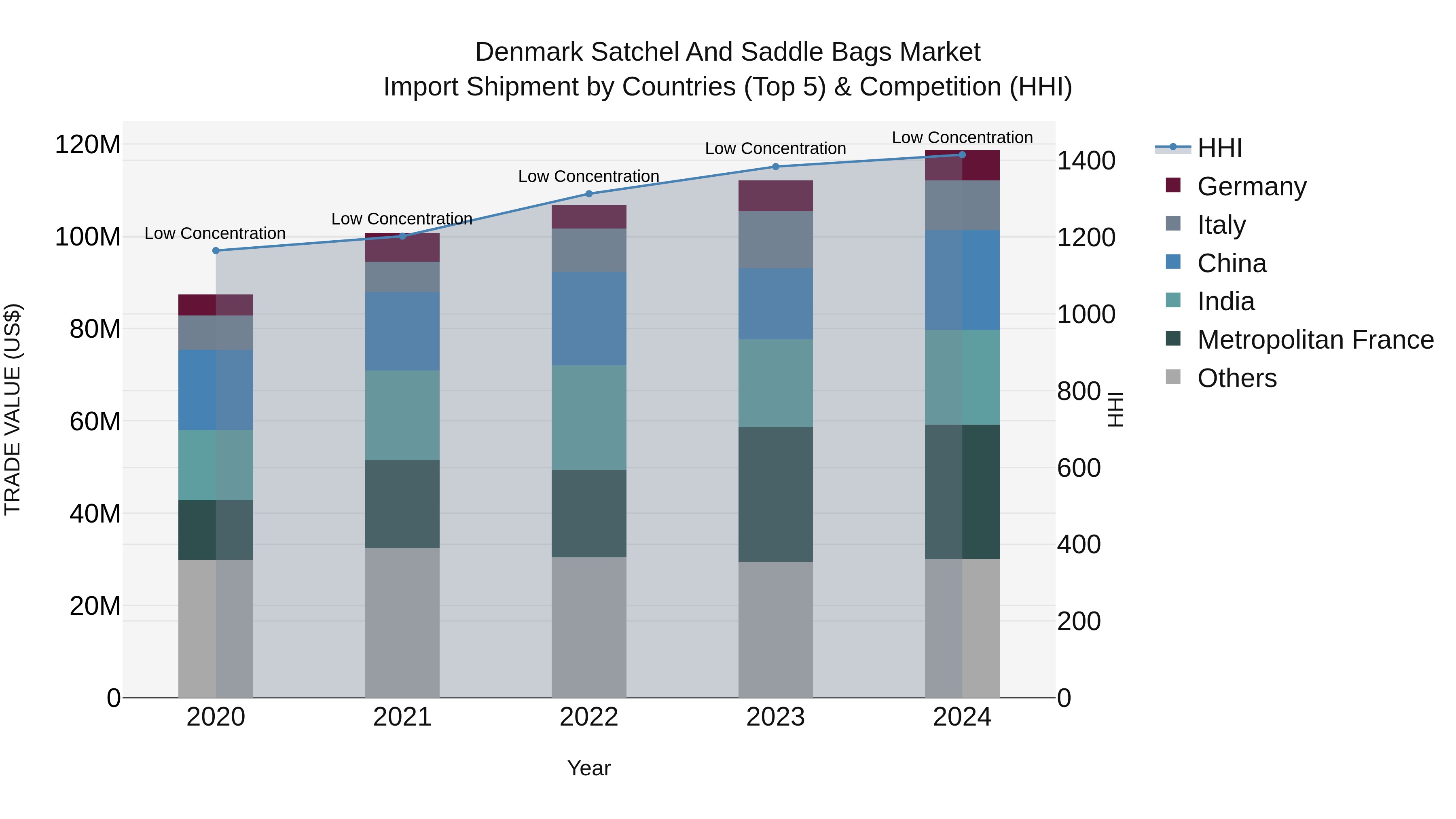 Denmark Satchel and Saddle Bags Market Top 5 Importing Countries and Market Competition (HHI) Analysis