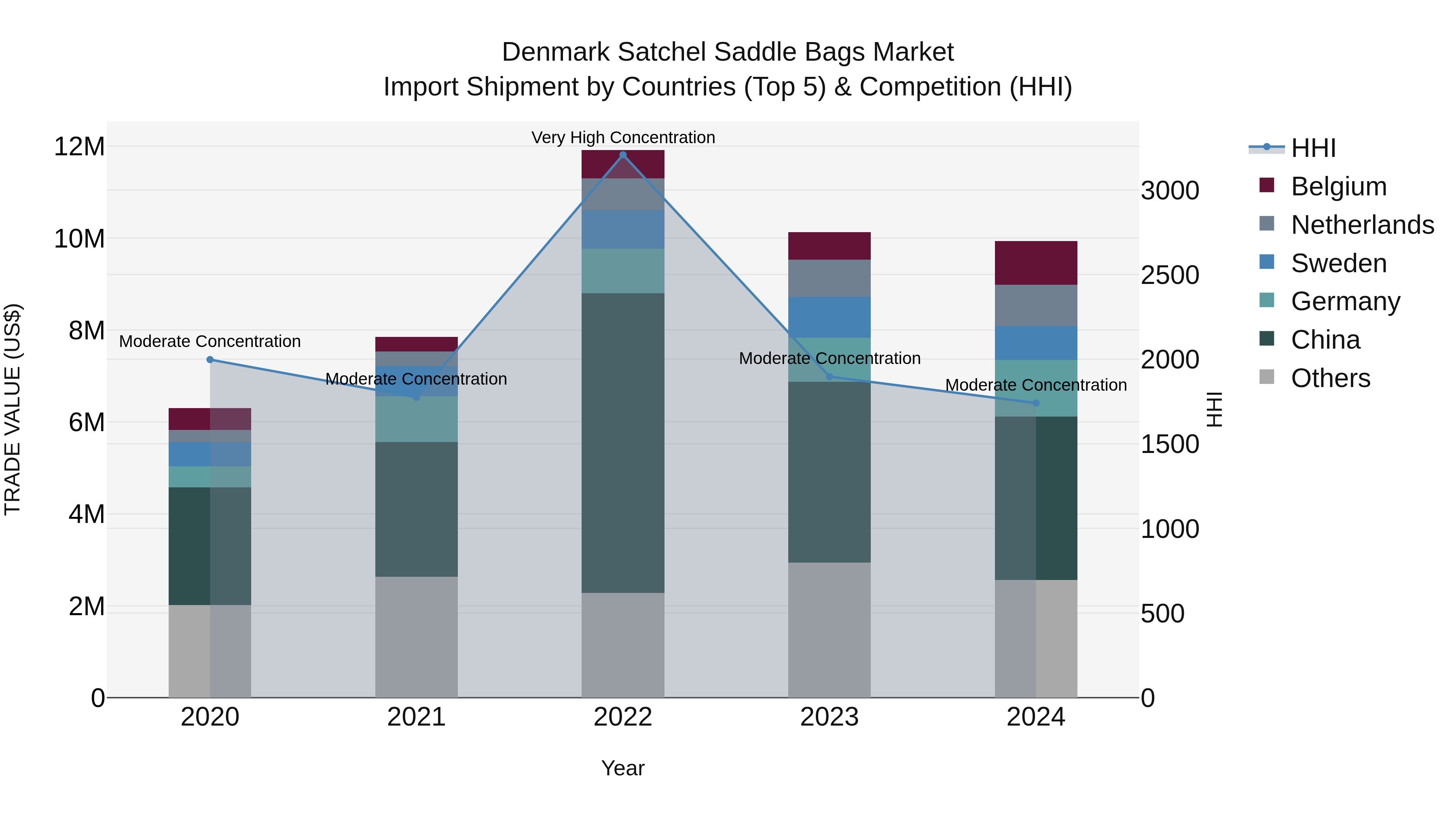 Denmark Satchel Saddle Bags Market Top 5 Importing Countries and Market Competition (HHI) Analysis