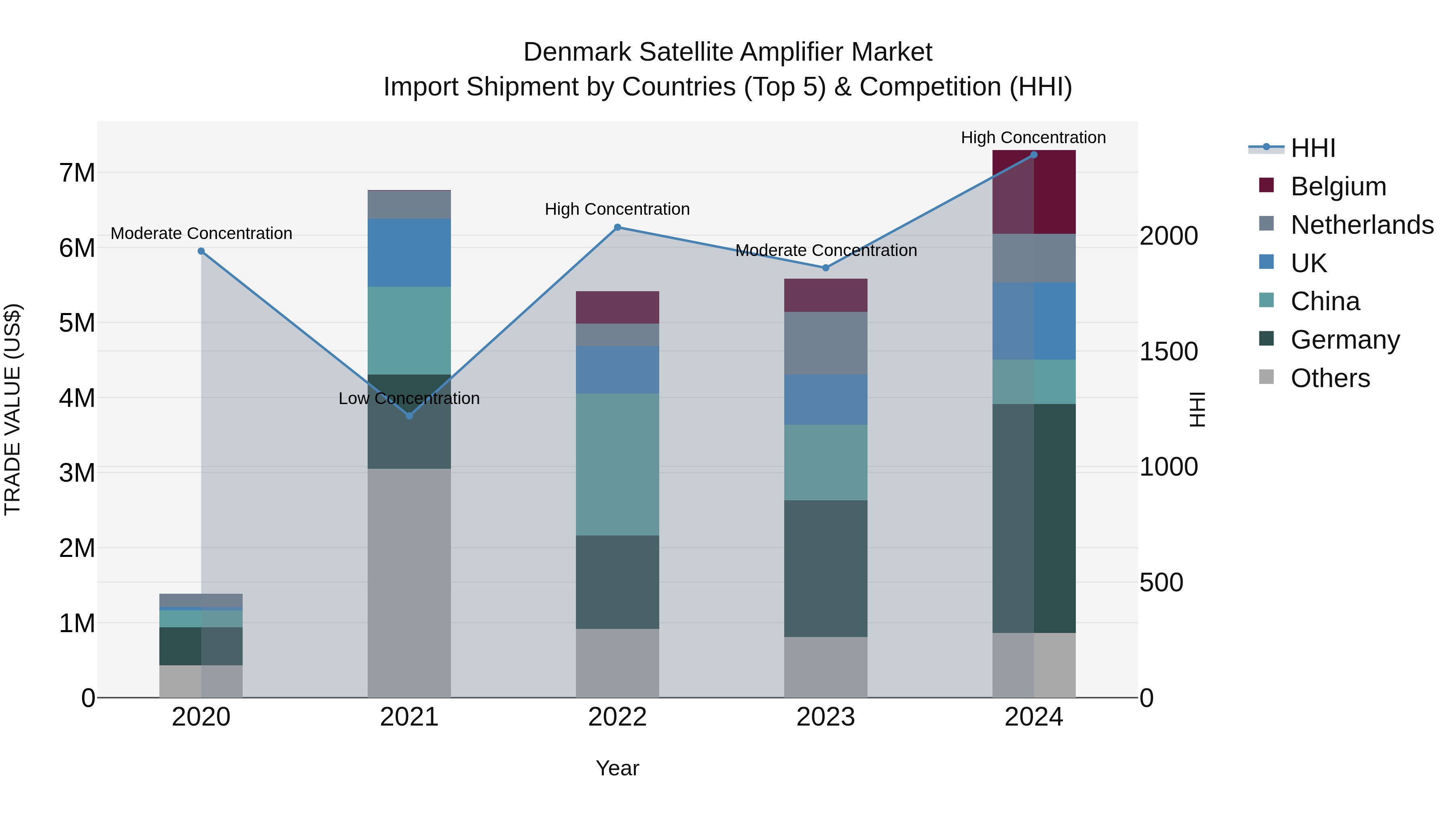 Denmark Satellite Amplifier Market Top 5 Importing Countries and Market Competition (HHI) Analysis