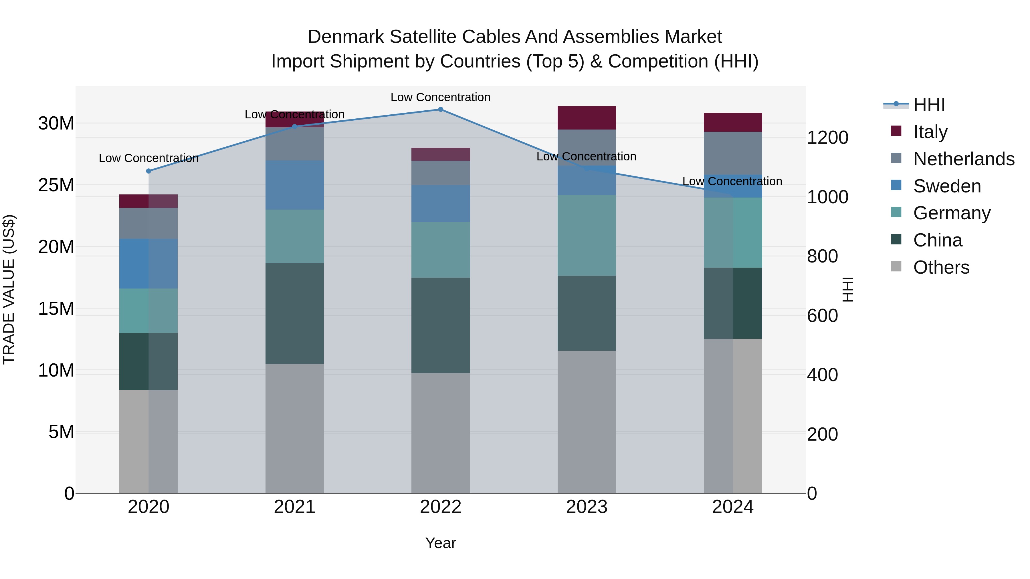Denmark Satellite Cables and Assemblies Market Top 5 Importing Countries and Market Competition (HHI) Analysis