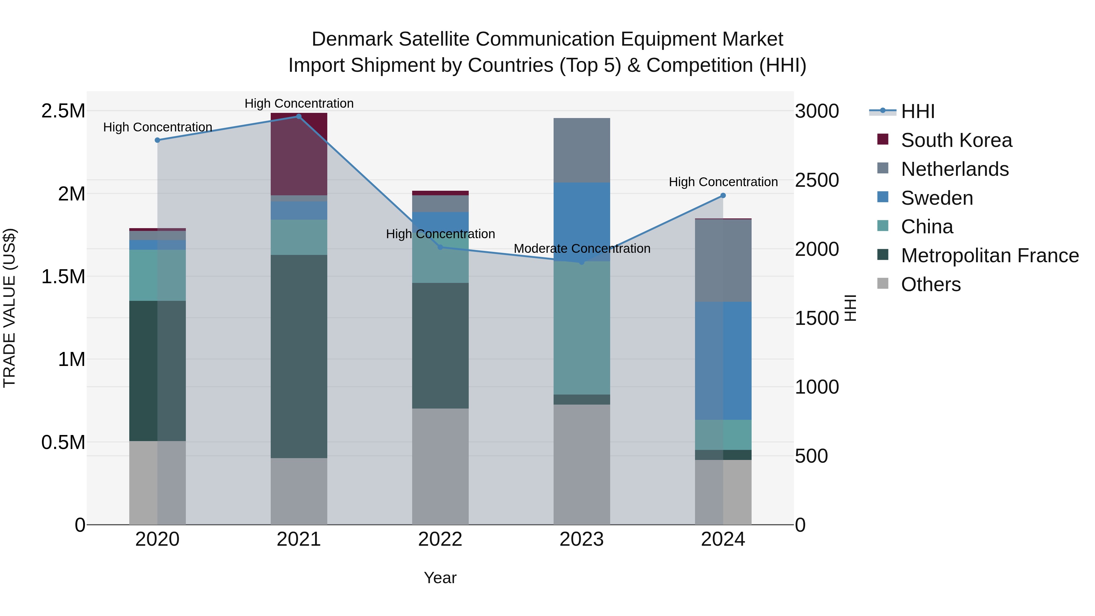 Denmark Satellite Communication Equipment Market Top 5 Importing Countries and Market Competition (HHI) Analysis