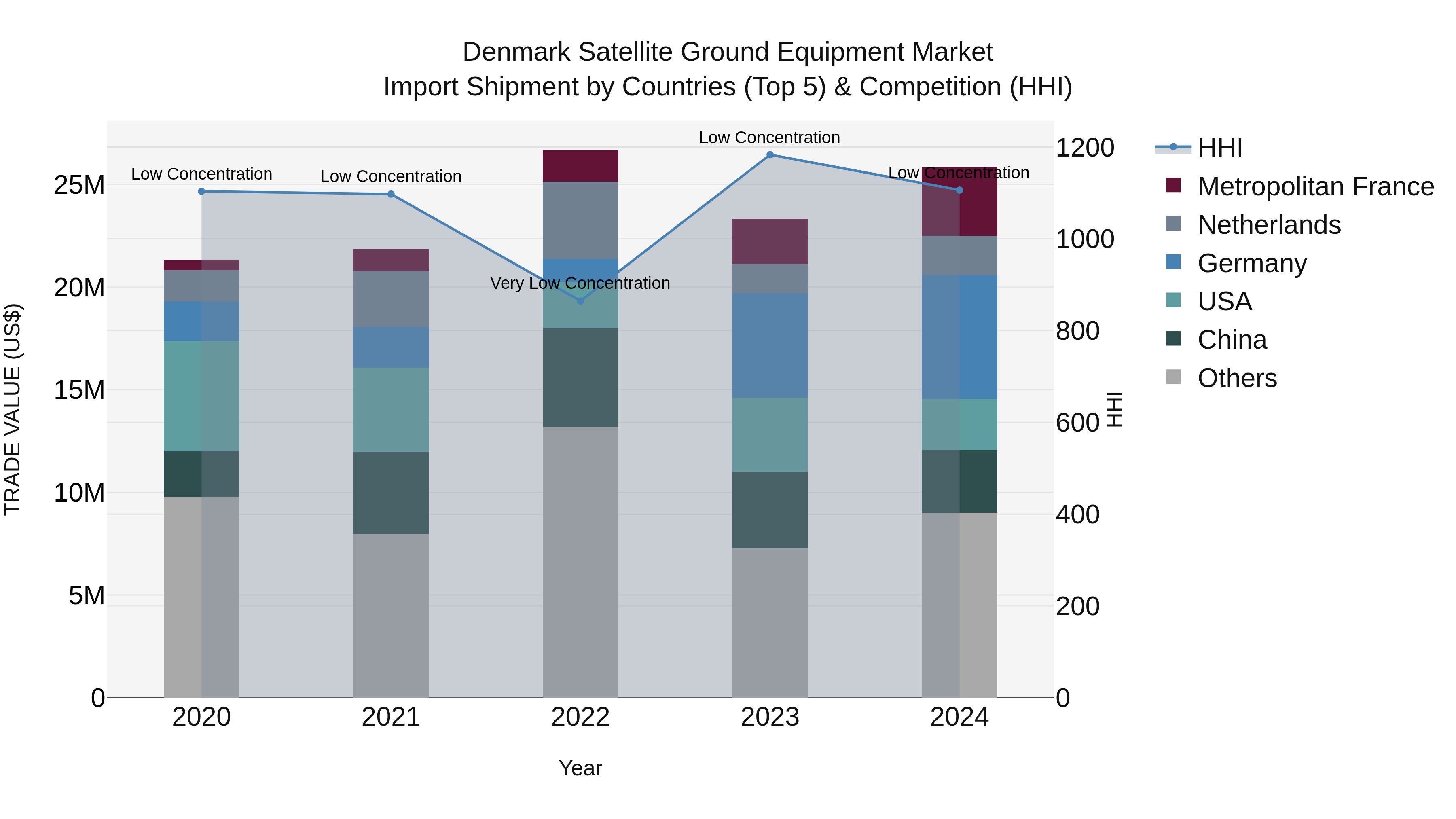 Denmark Satellite Ground Equipment Market Top 5 Importing Countries and Market Competition (HHI) Analysis