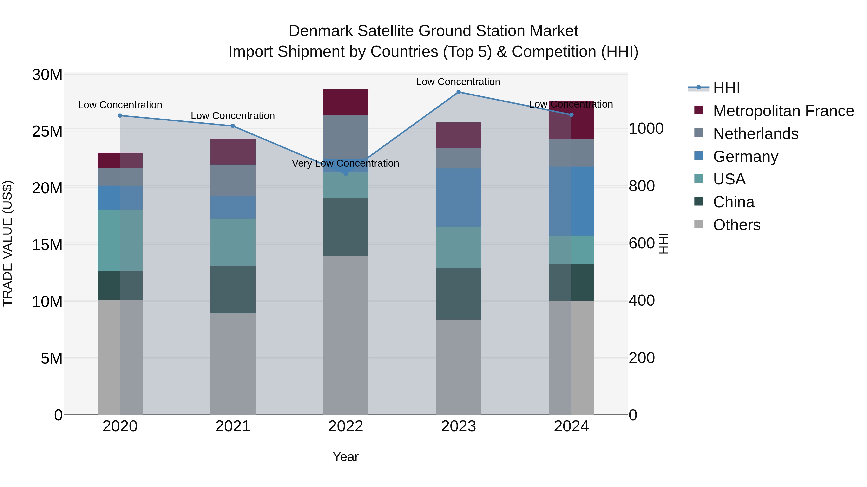 Denmark Satellite Ground Station Market Top 5 Importing Countries and Market Competition (HHI) Analysis