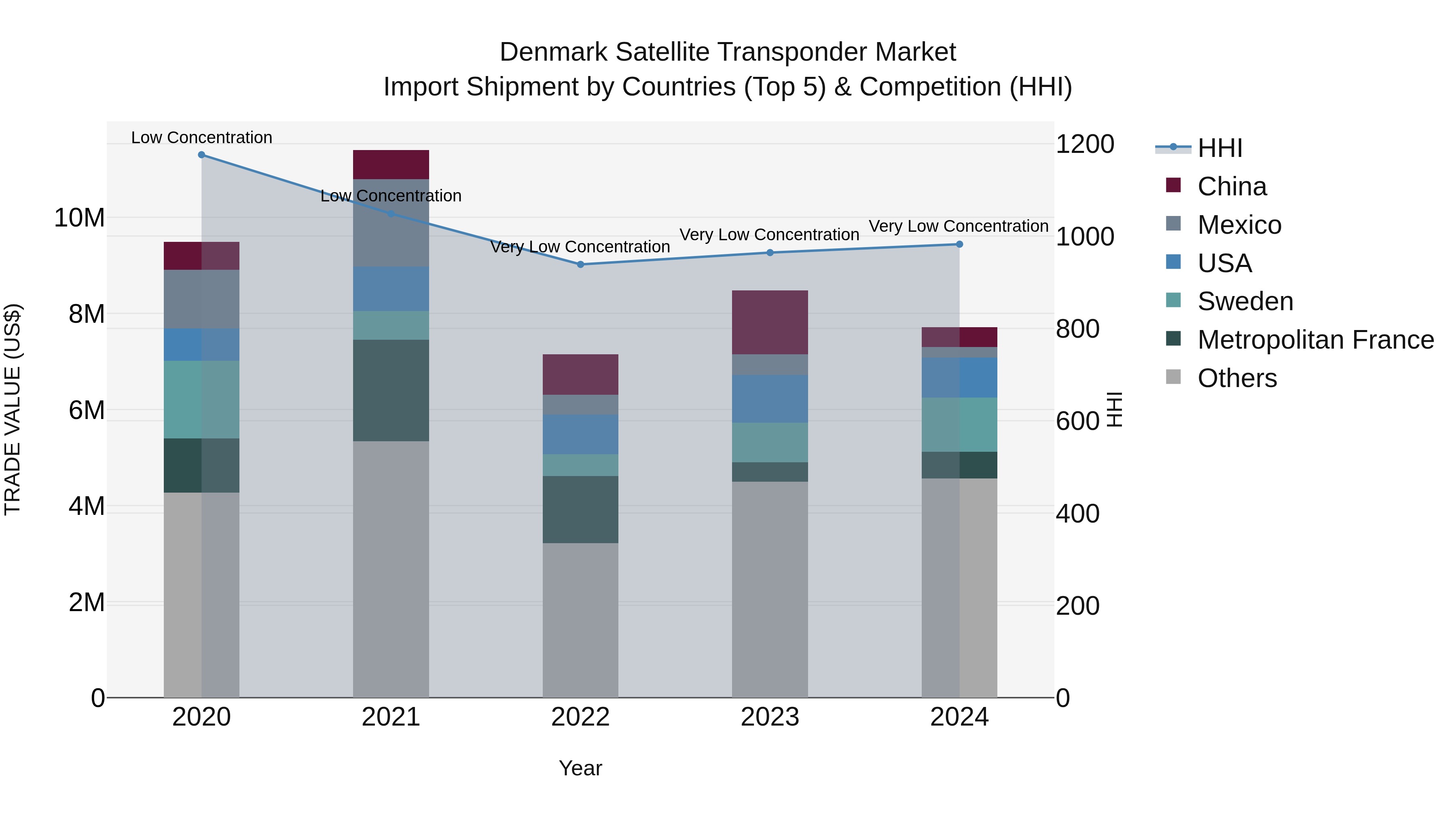 Denmark Satellite Transponder Market Top 5 Importing Countries and Market Competition (HHI) Analysis
