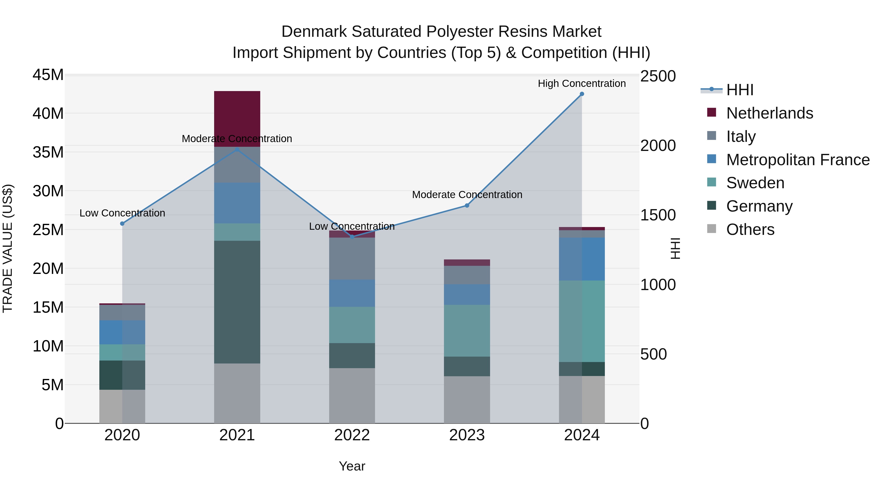 Denmark Saturated Polyester Resins Market Top 5 Importing Countries and Market Competition (HHI) Analysis