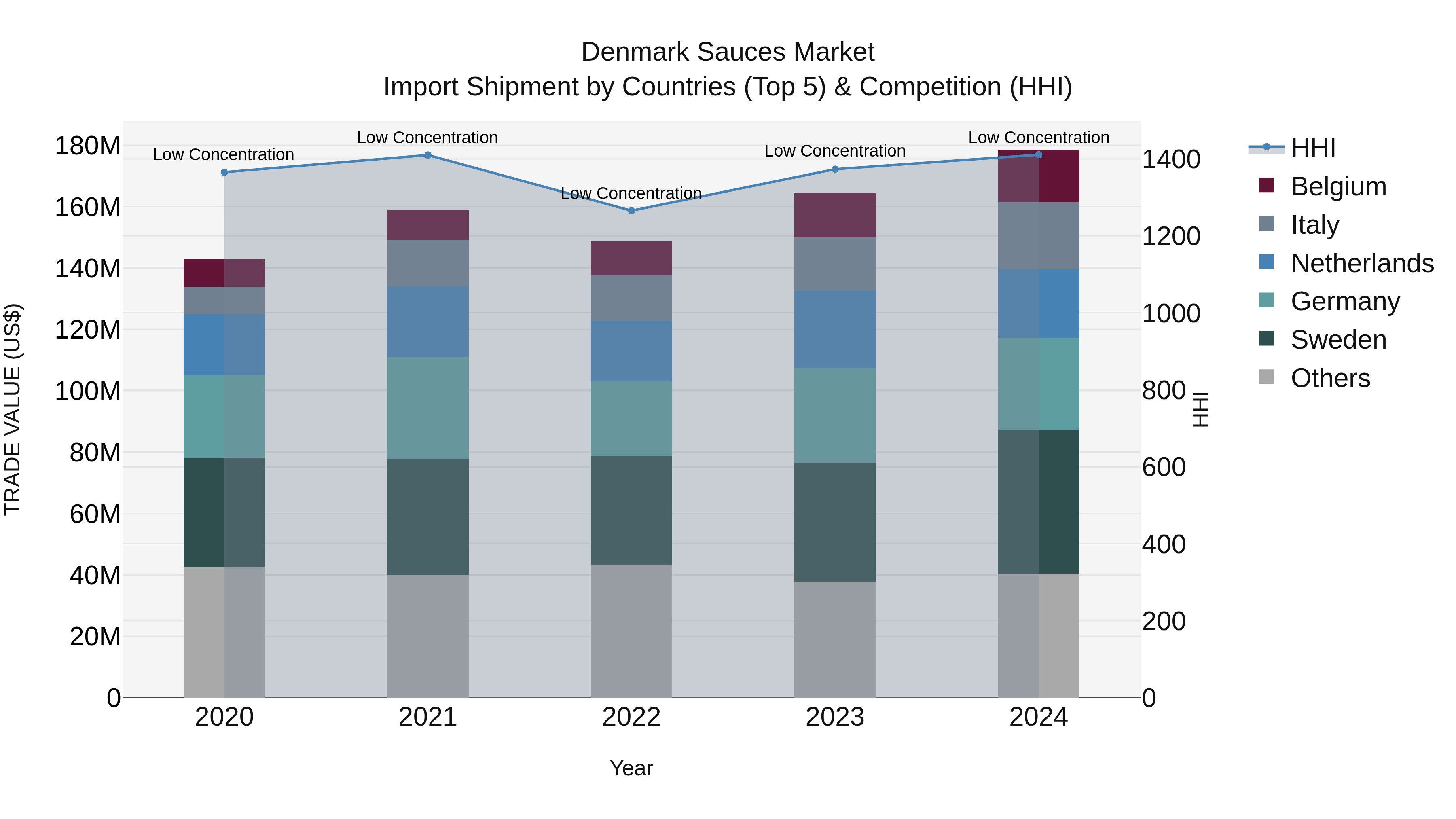 Denmark Sauces Market Top 5 Importing Countries and Market Competition (HHI) Analysis