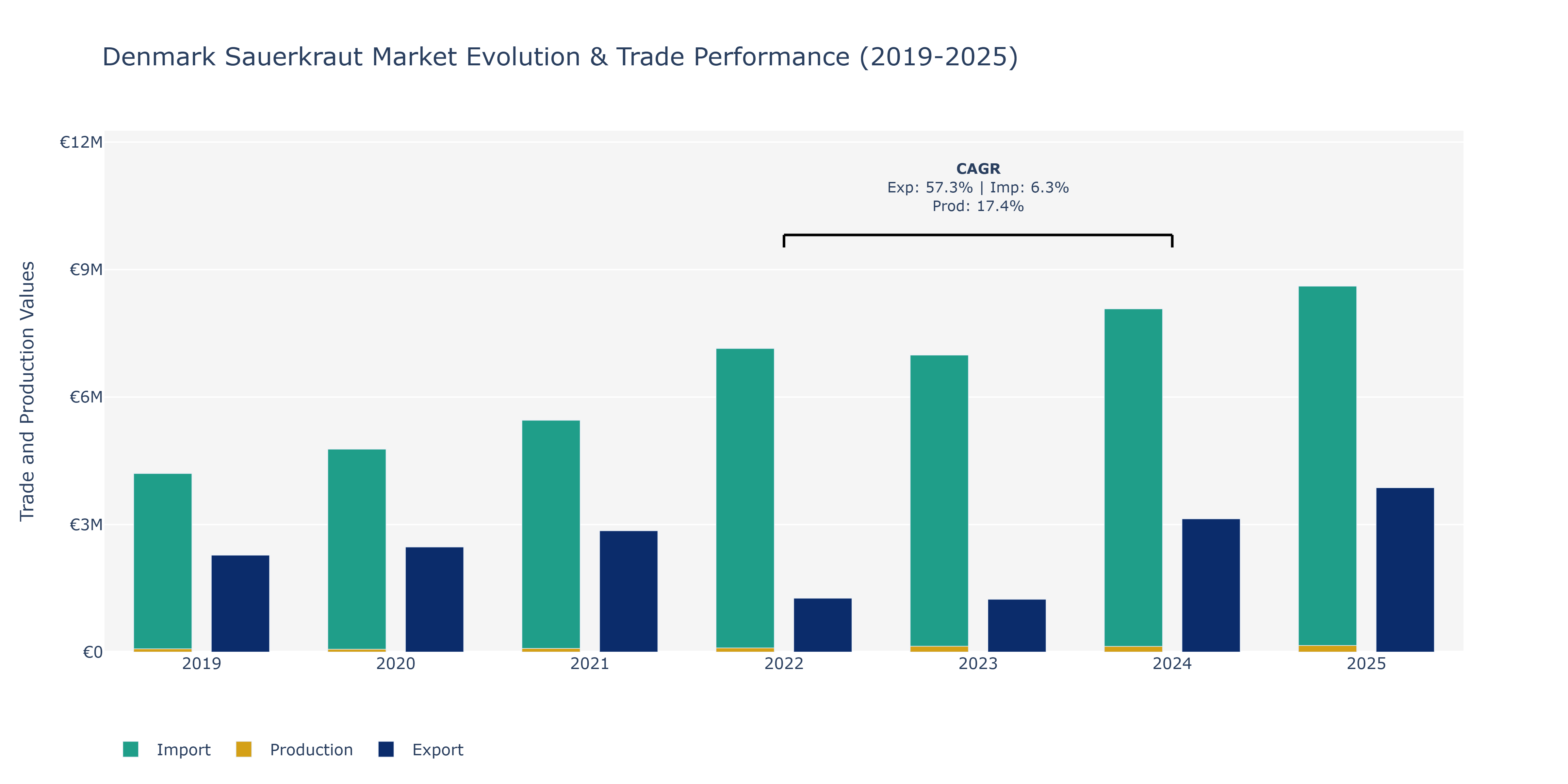 Denmark Sauerkraut Market: Production & Trade Performance (2019-2025)
