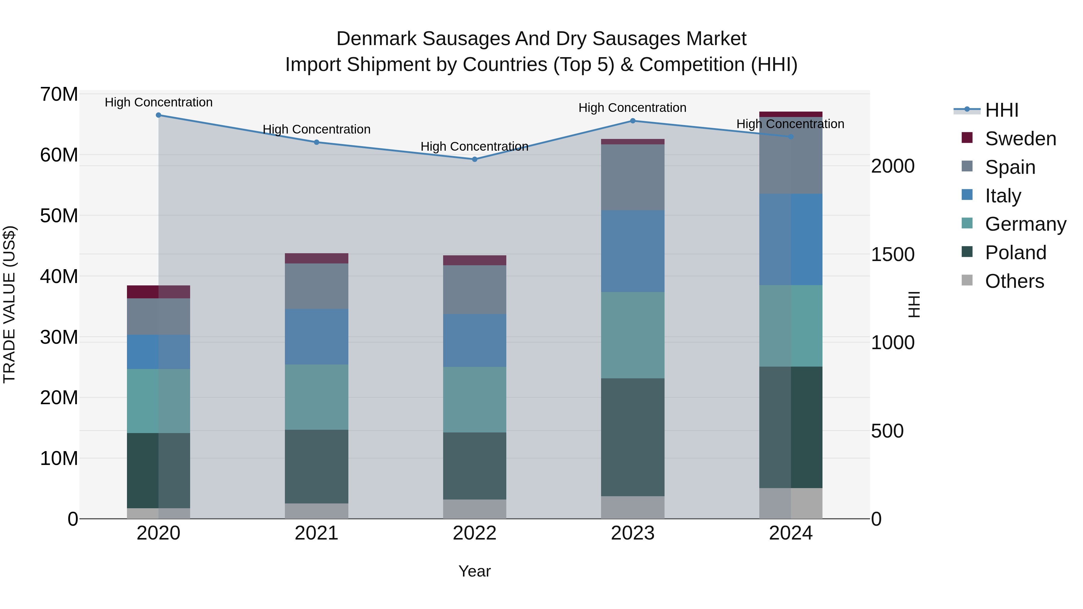 Denmark Sausages and Dry Sausages Market Top 5 Importing Countries and Market Competition (HHI) Analysis