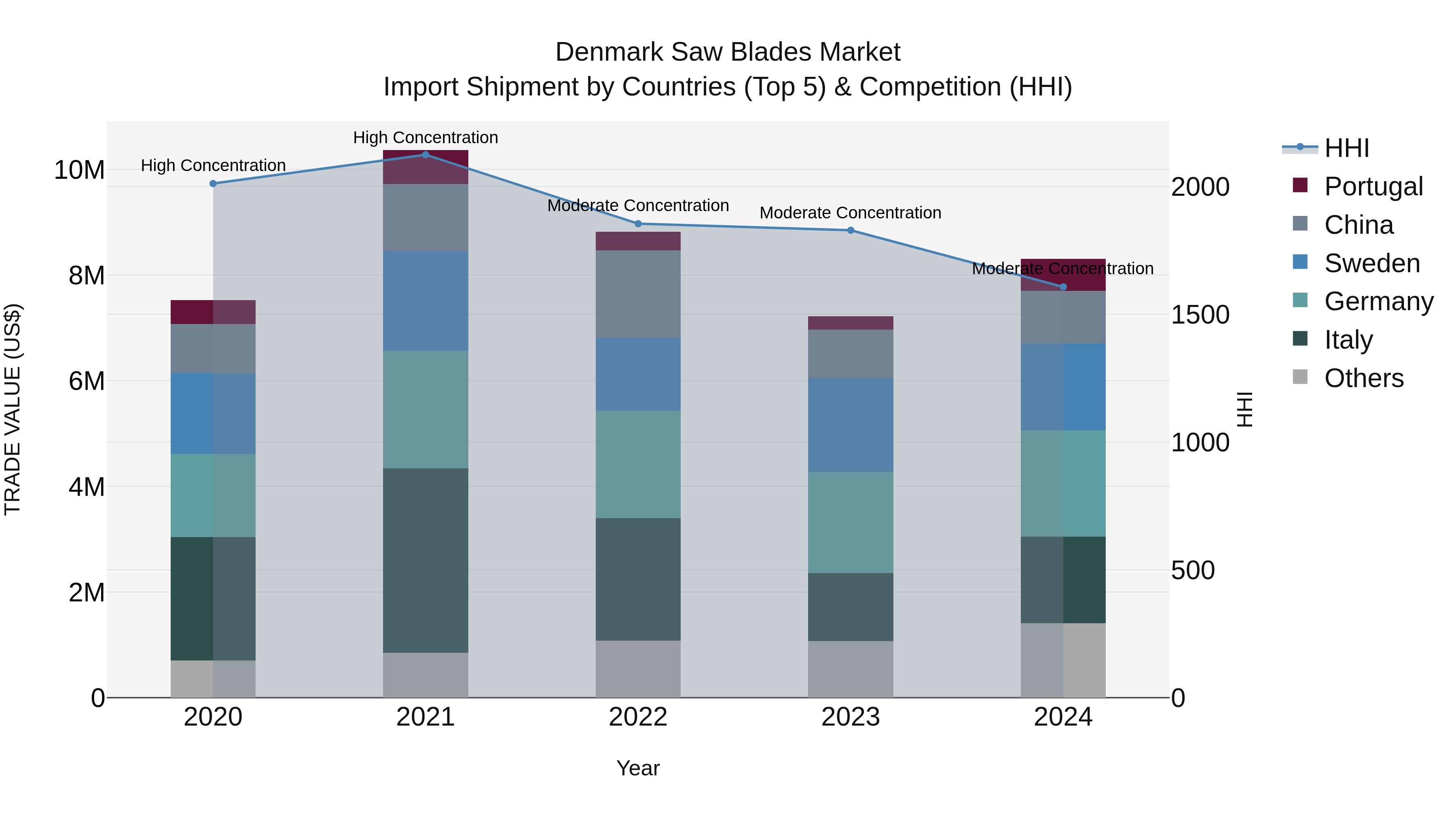 Denmark Saw Blades Market Top 5 Importing Countries and Market Competition (HHI) Analysis