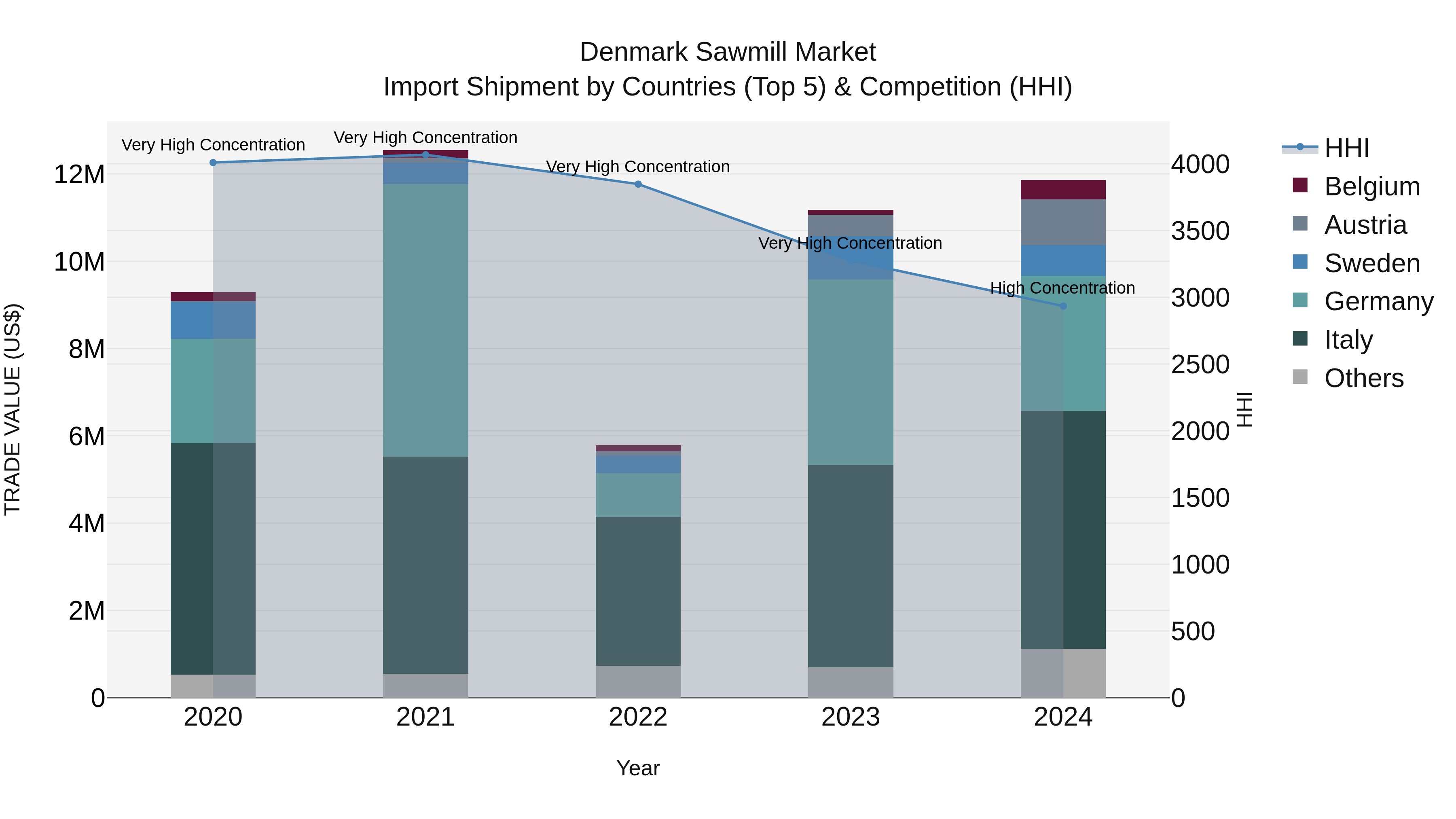 Denmark Sawmill Market Top 5 Importing Countries and Market Competition (HHI) Analysis