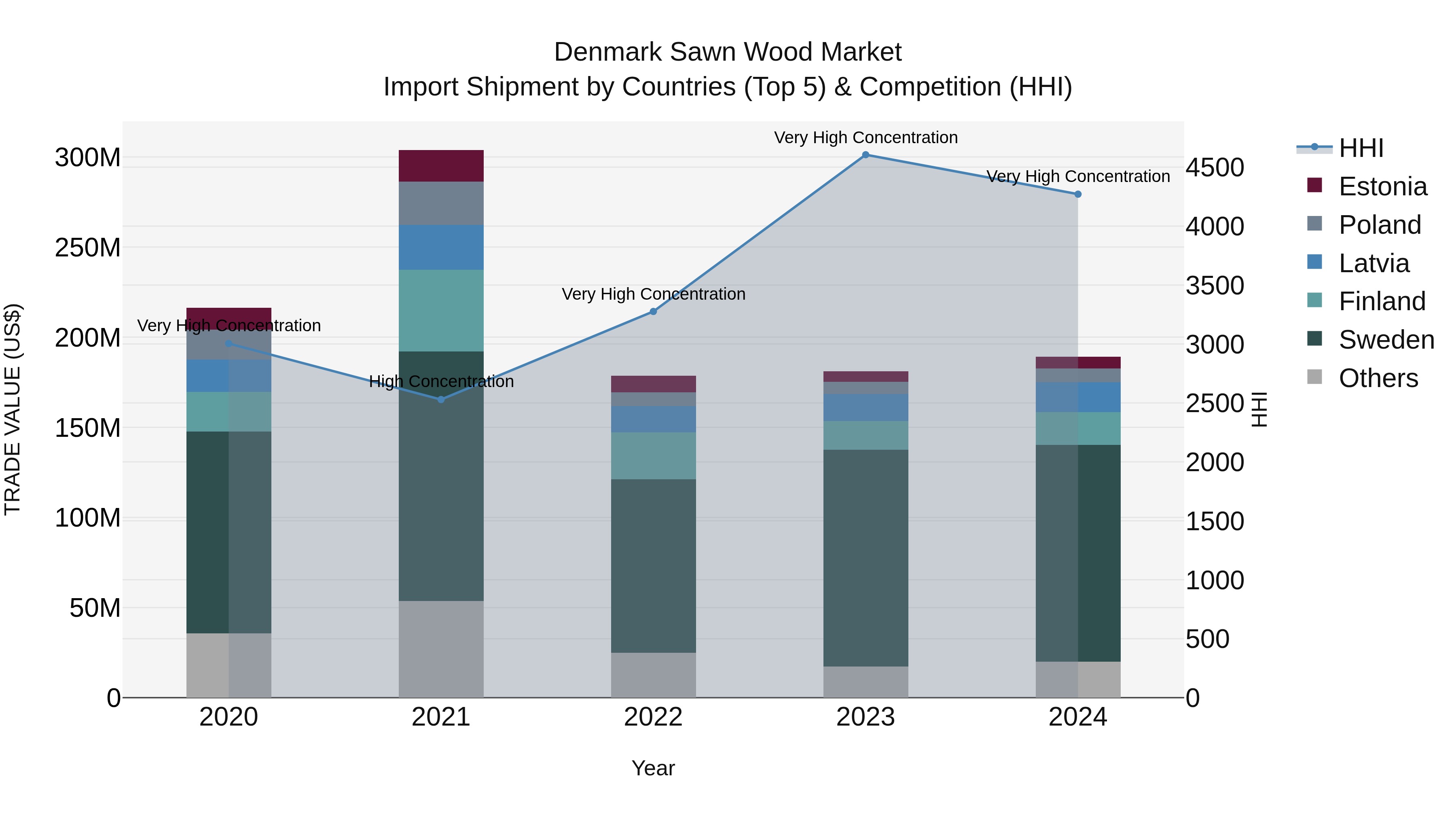 Denmark Sawn Wood Market Top 5 Importing Countries and Market Competition (HHI) Analysis