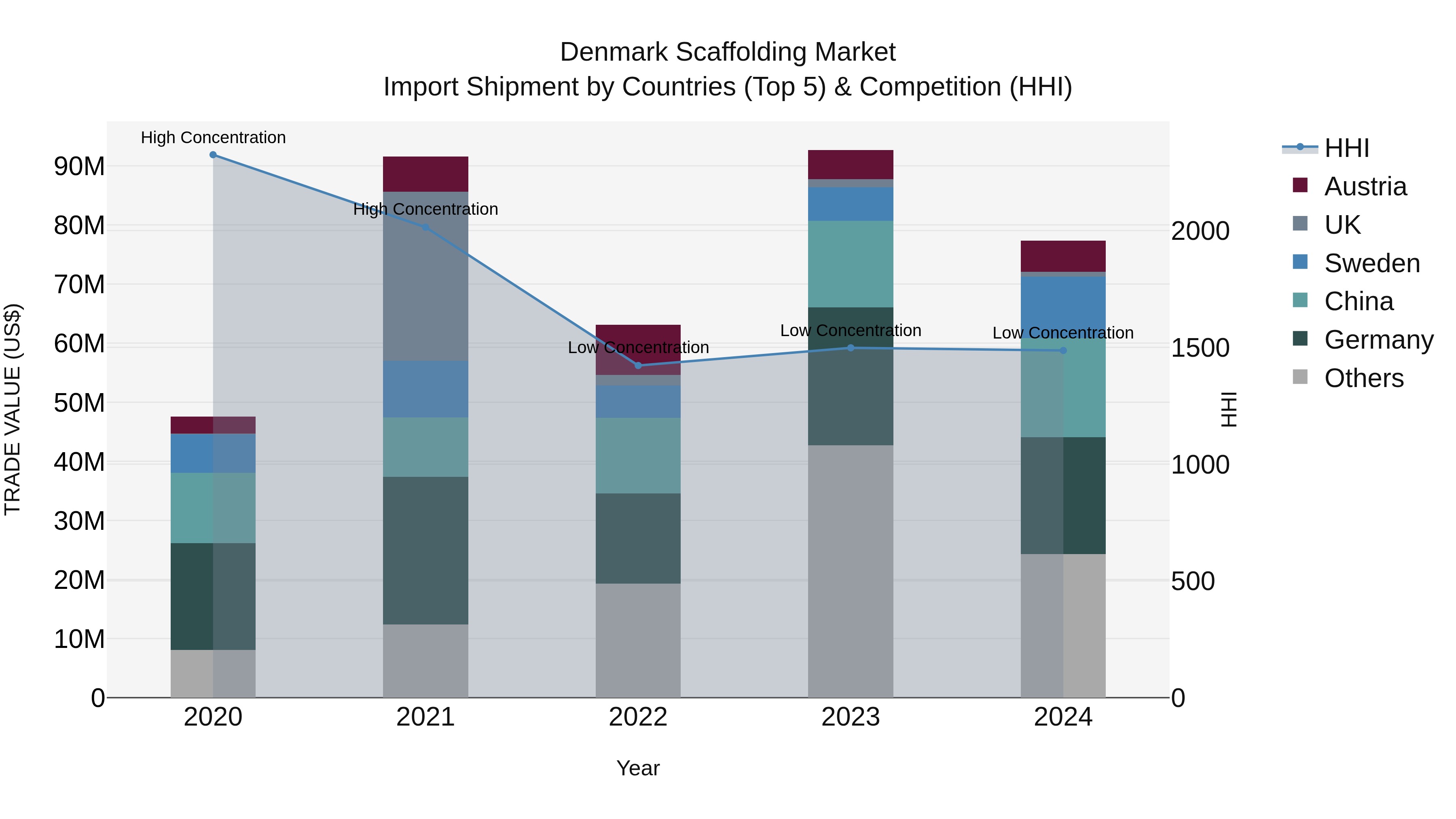 Denmark Scaffolding Market Top 5 Importing Countries and Market Competition (HHI) Analysis