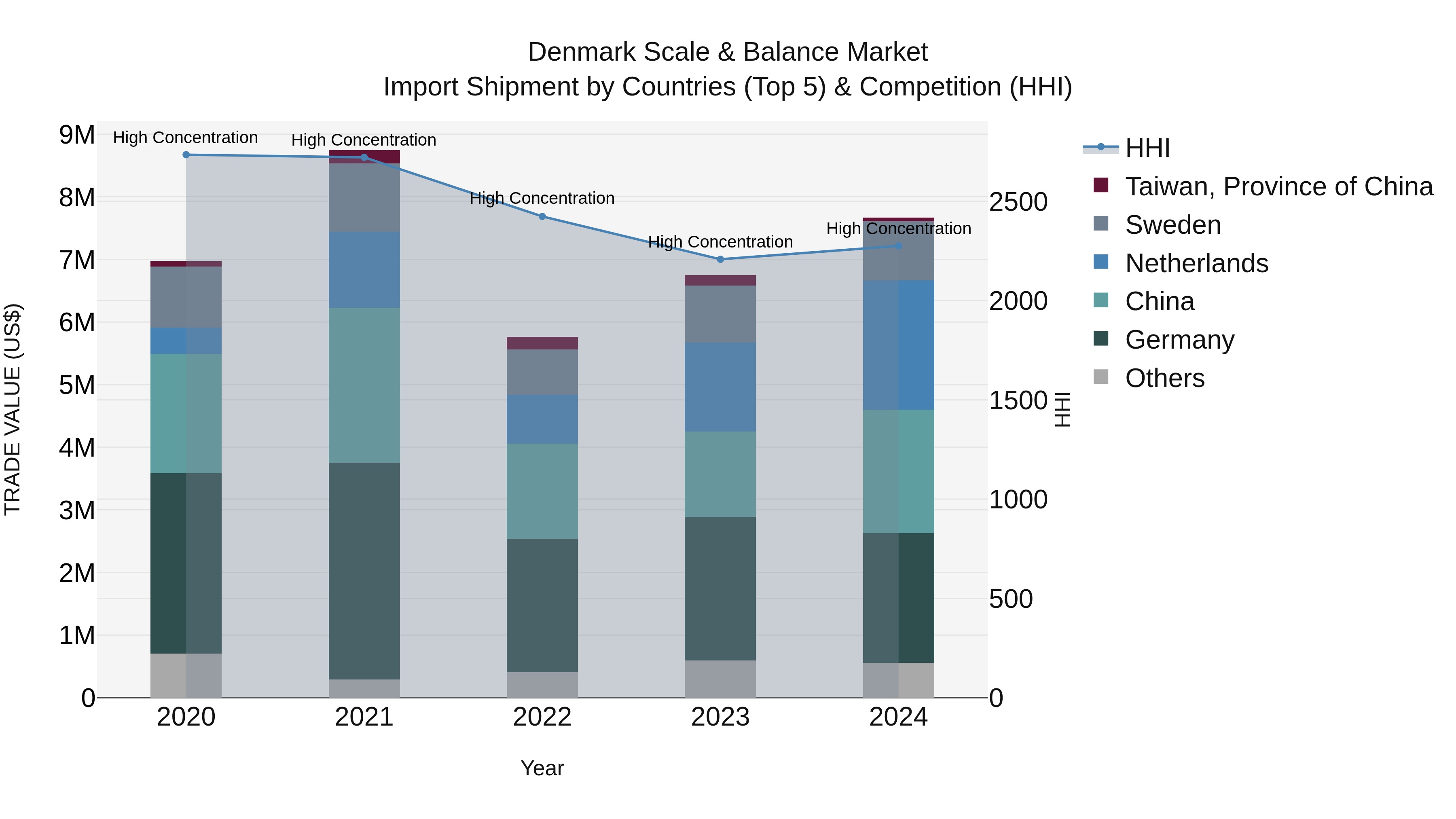 Denmark Scale & Balance Market Top 5 Importing Countries and Market Competition (HHI) Analysis