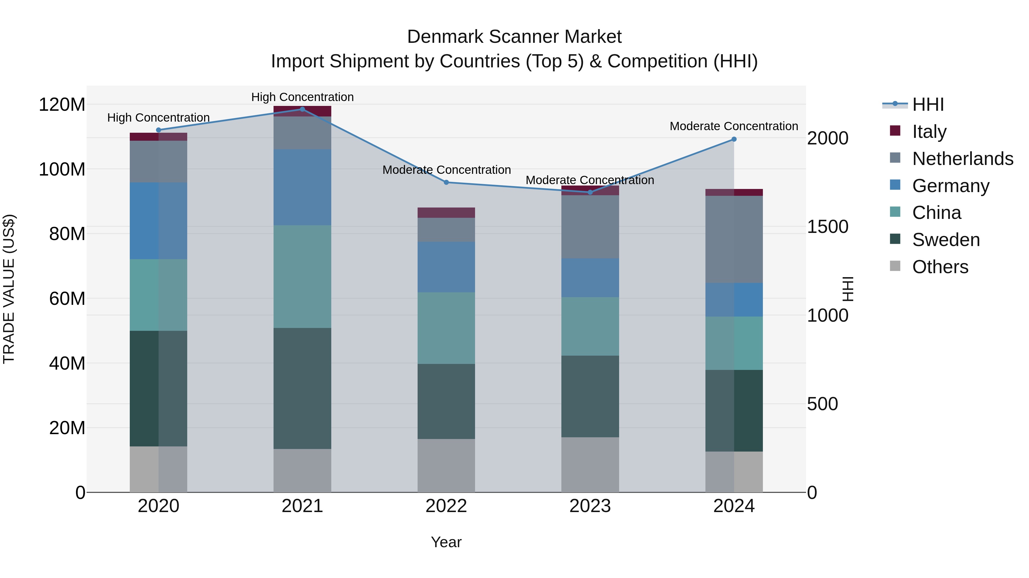 Denmark Scanner Market Top 5 Importing Countries and Market Competition (HHI) Analysis