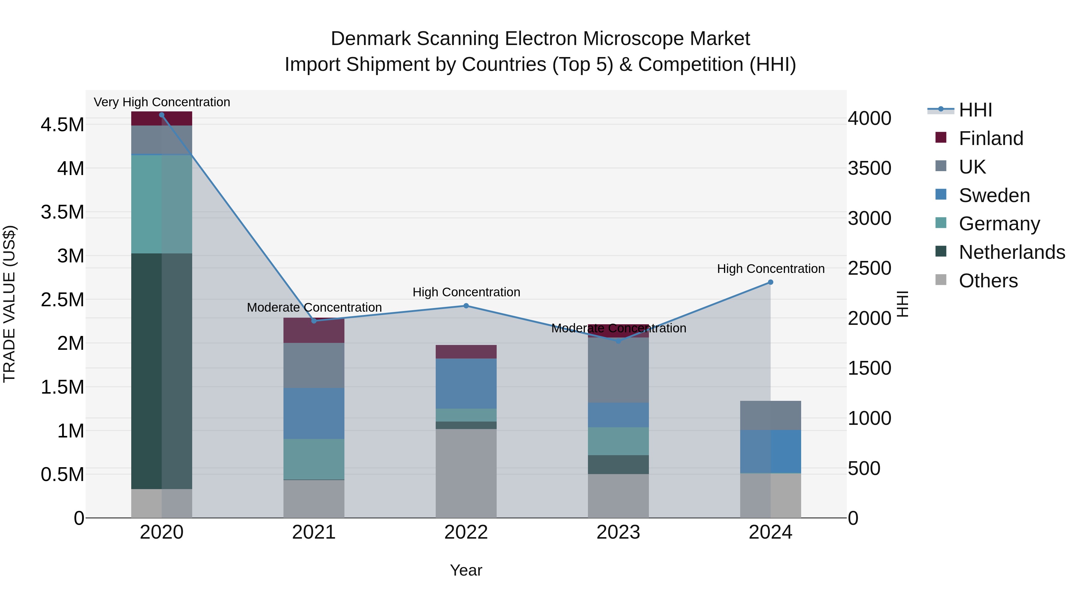 Denmark Scanning Electron Microscope Market Top 5 Importing Countries and Market Competition (HHI) Analysis
