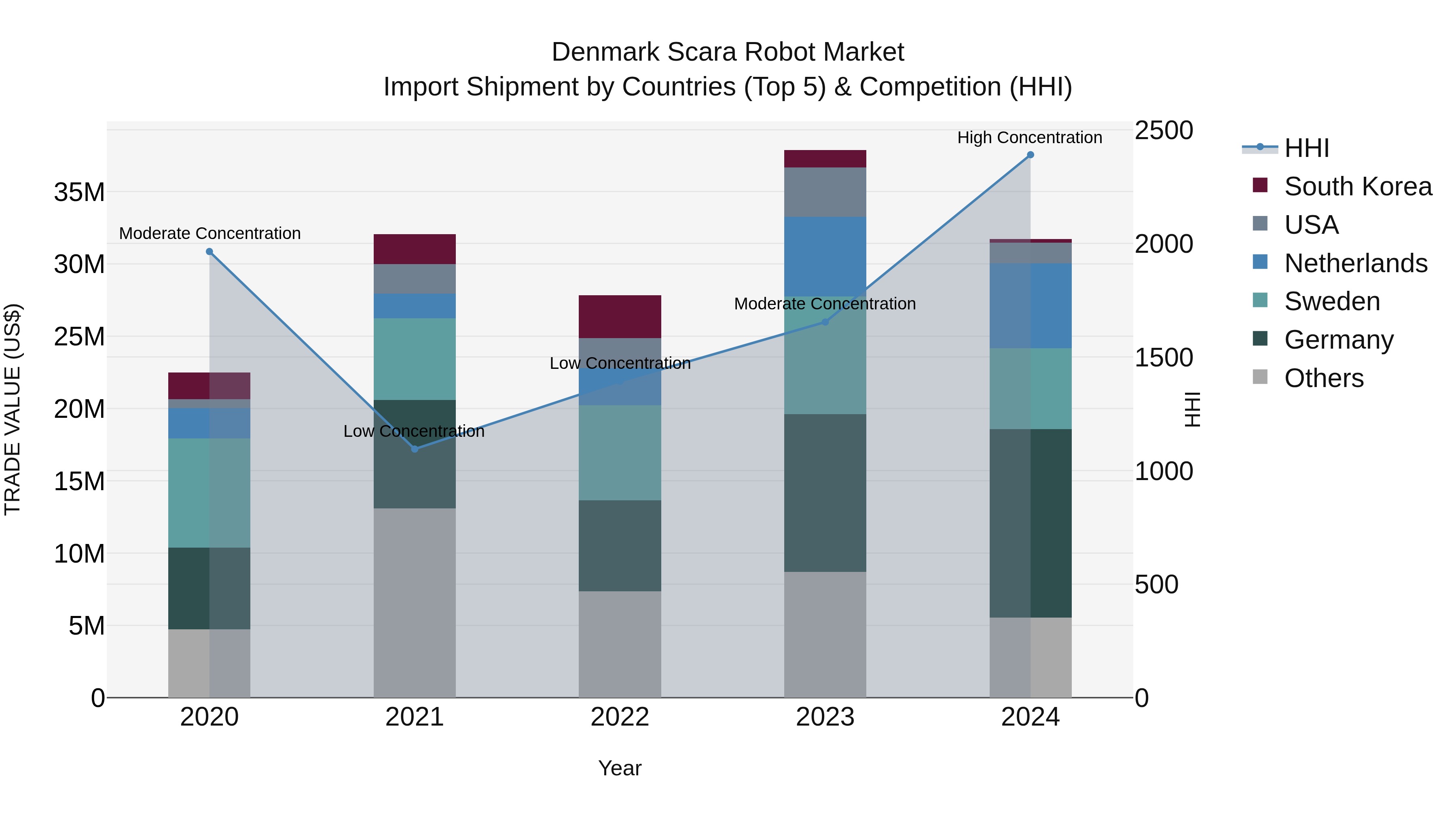 Denmark Scara Robot Market Top 5 Importing Countries and Market Competition (HHI) Analysis