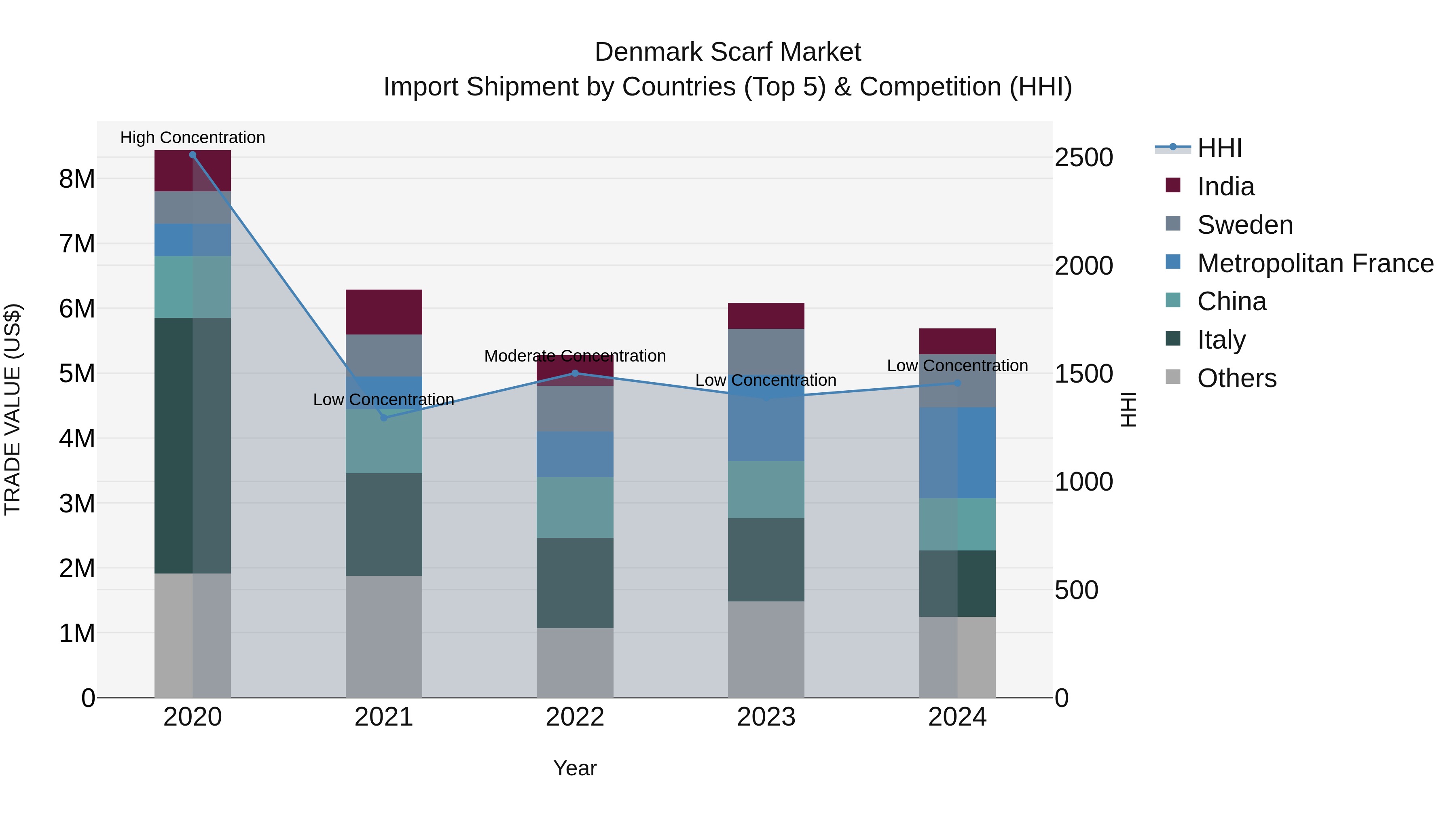 Denmark Scarf Market Top 5 Importing Countries and Market Competition (HHI) Analysis