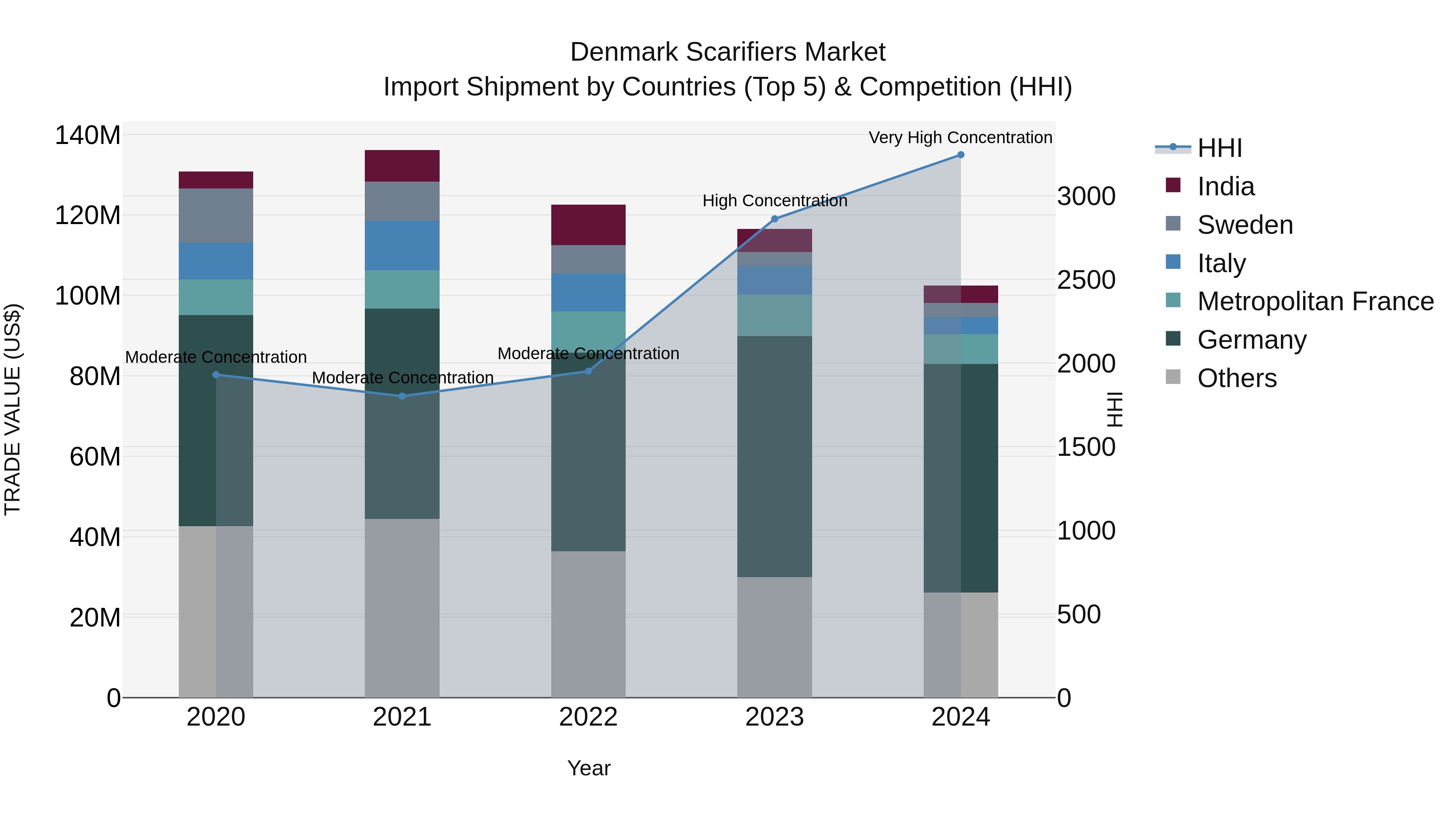 Denmark Scarifiers Market Top 5 Importing Countries and Market Competition (HHI) Analysis