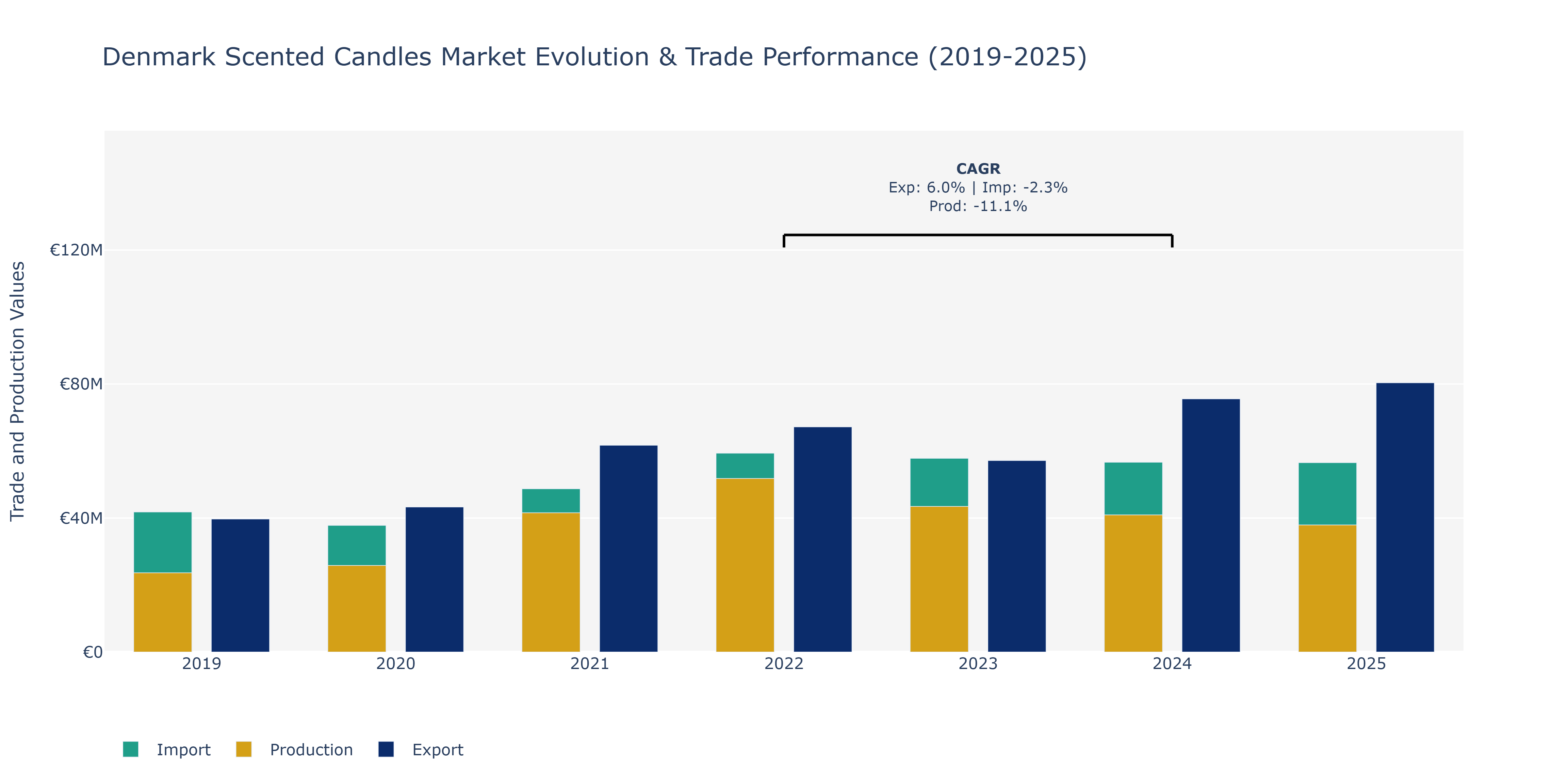 Denmark Scented Candles Market: Production & Trade Performance (2019-2025)