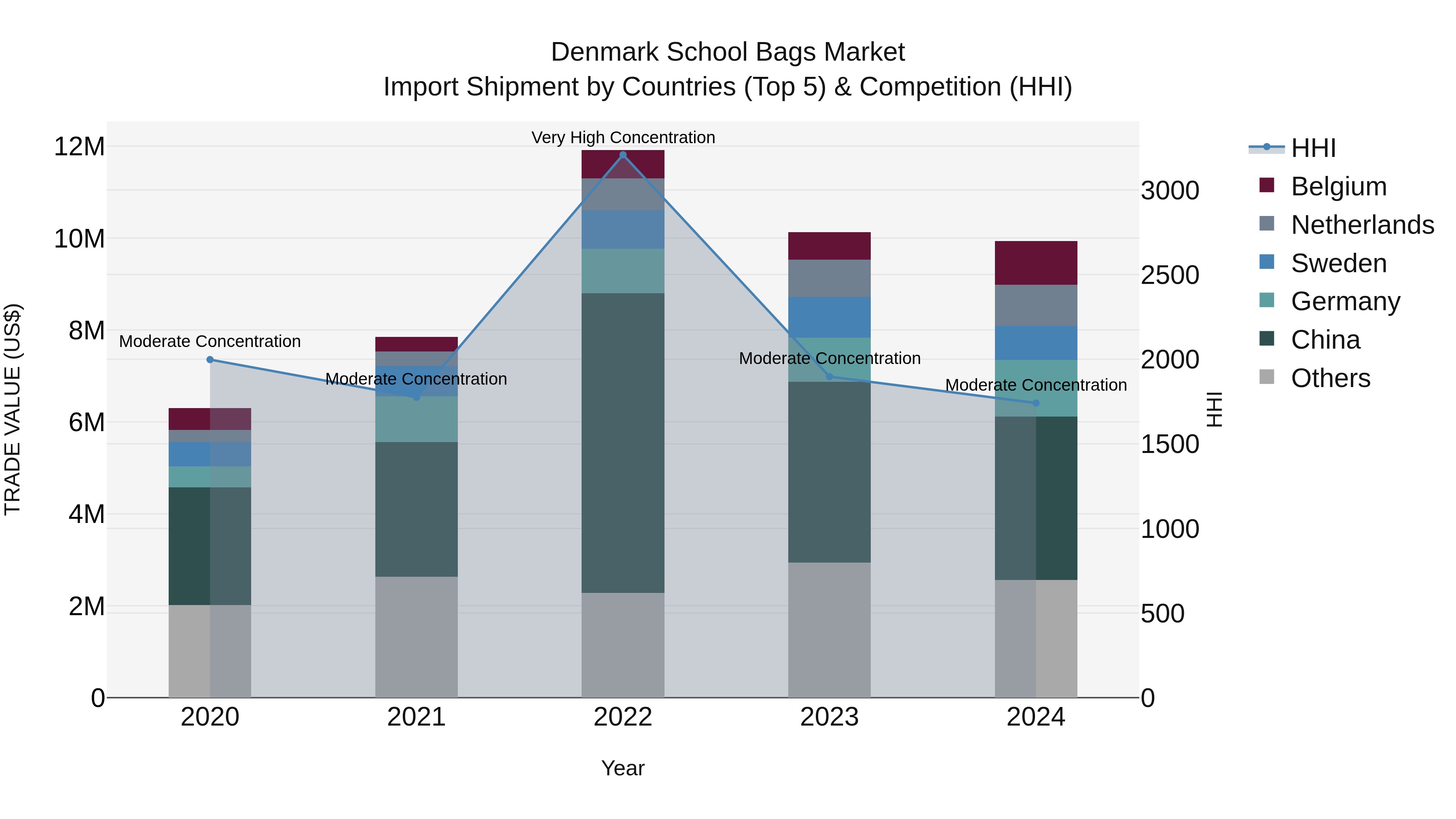 Denmark School Bags Market Top 5 Importing Countries and Market Competition (HHI) Analysis