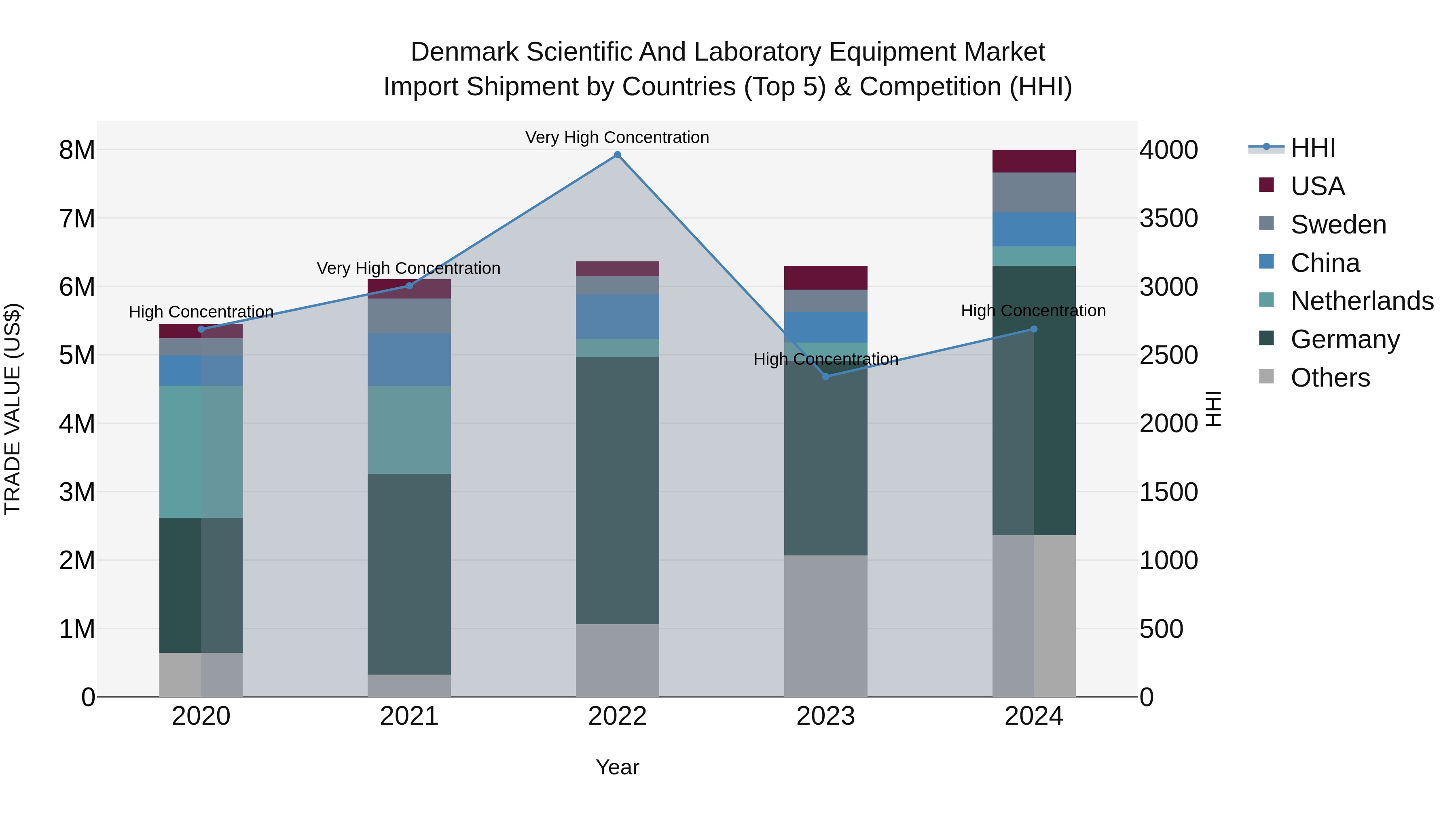 Denmark Scientific and Laboratory Equipment Market Top 5 Importing Countries and Market Competition (HHI) Analysis