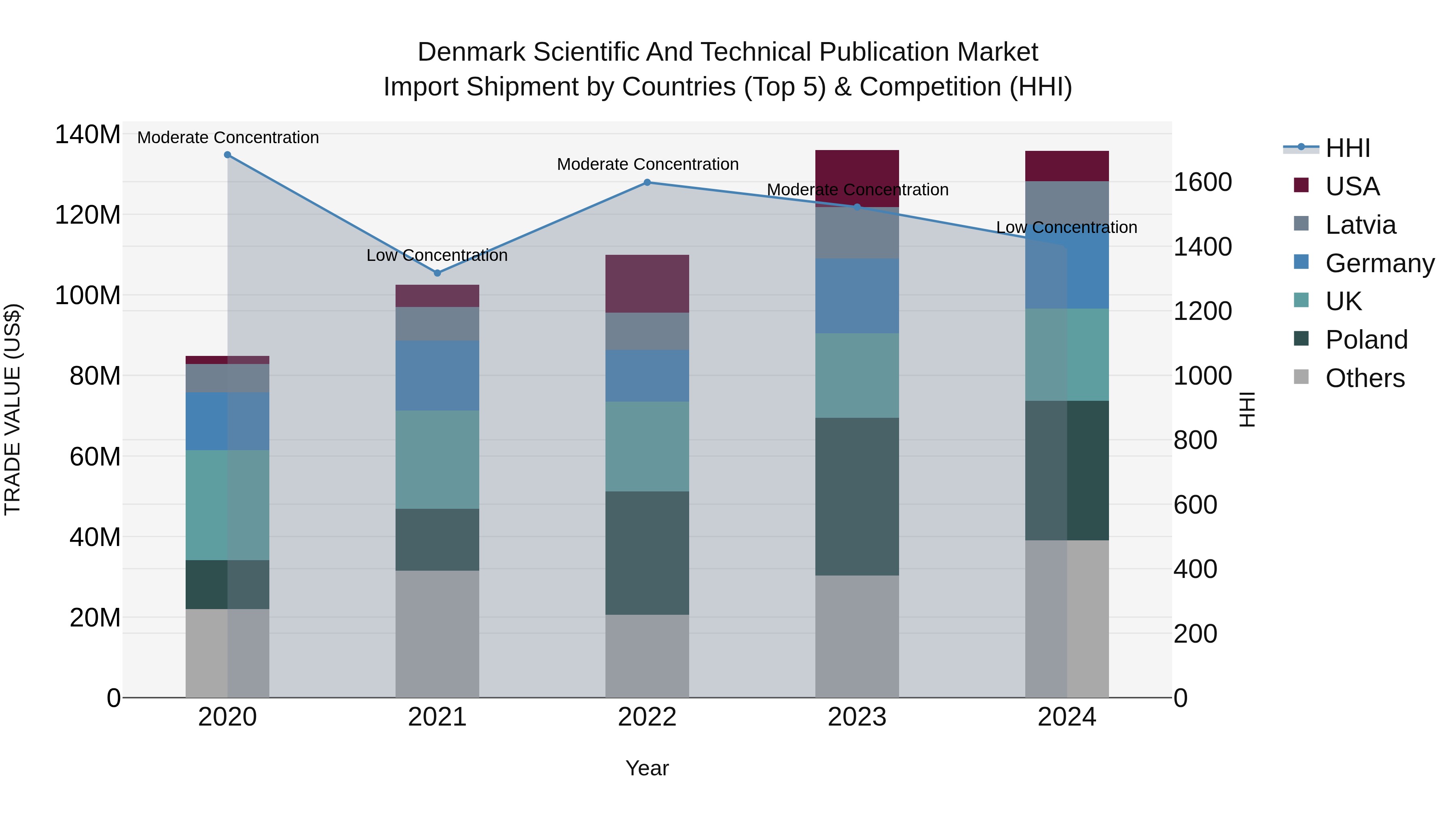 Denmark Scientific and Technical Publication Market Top 5 Importing Countries and Market Competition (HHI) Analysis