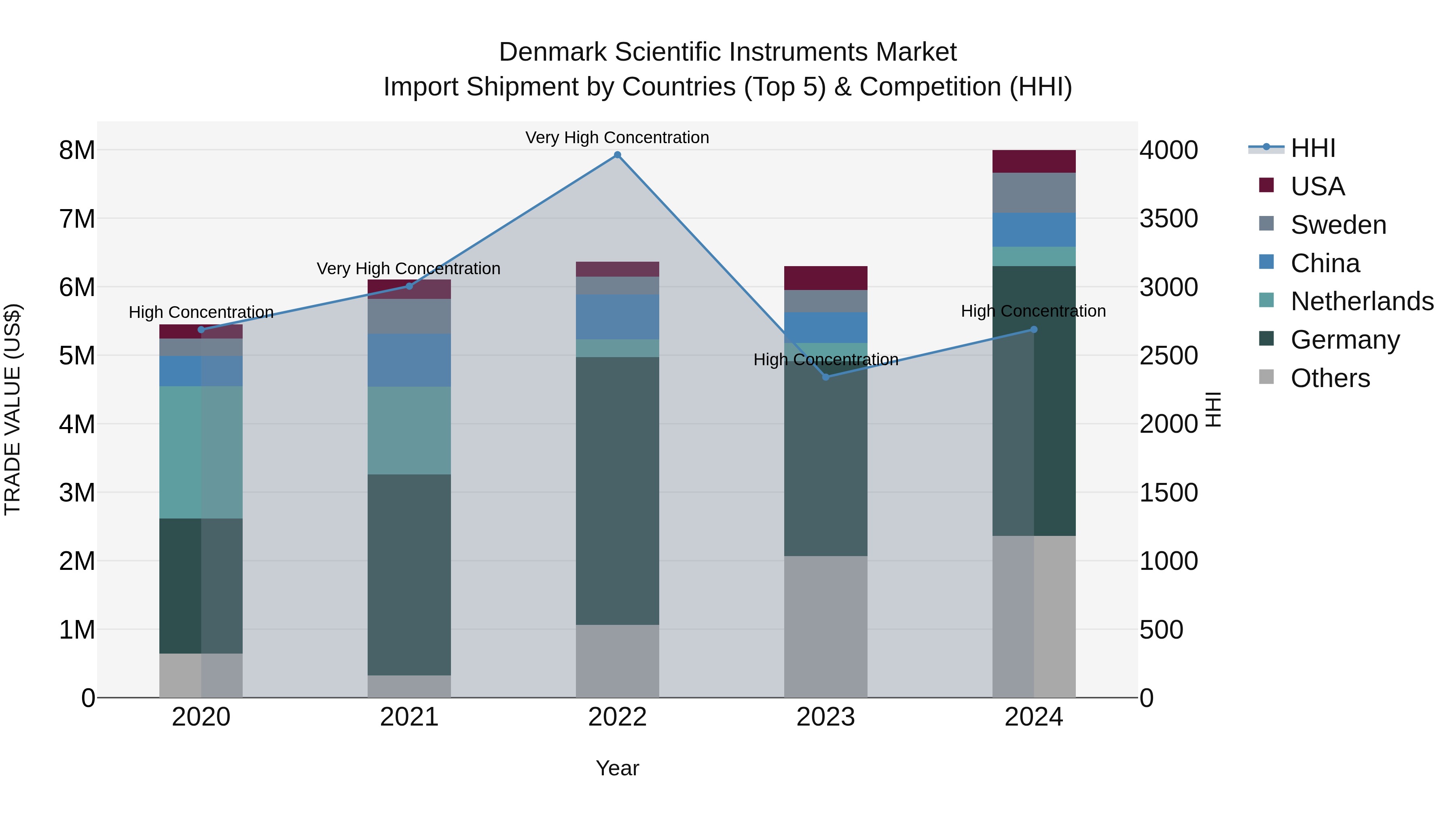 Denmark Scientific Instruments Market Top 5 Importing Countries and Market Competition (HHI) Analysis