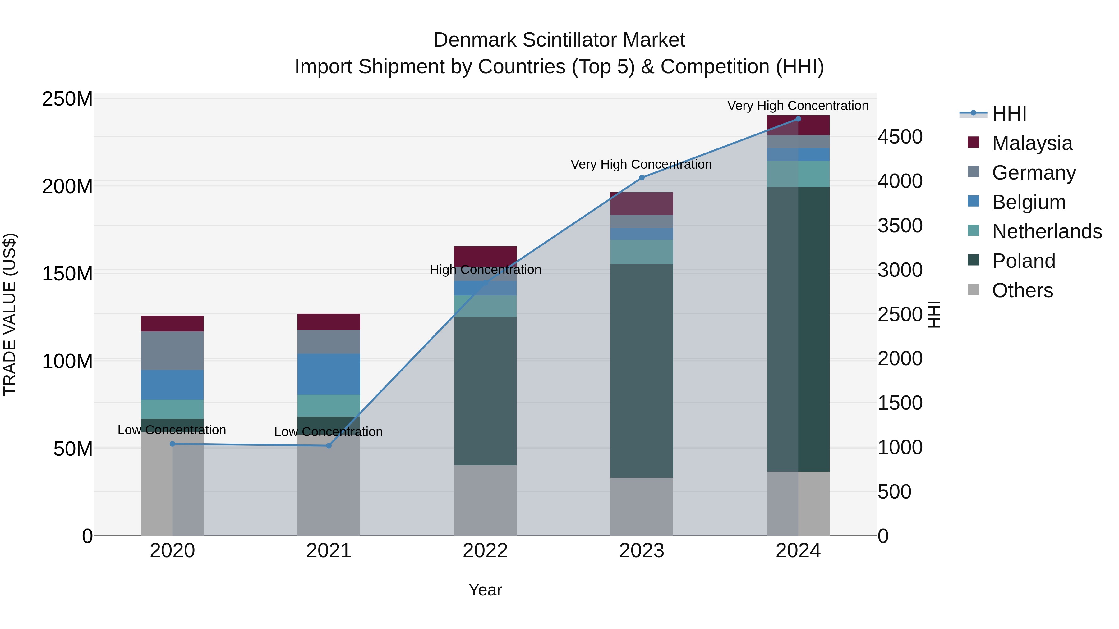 Denmark Scintillator Market Top 5 Importing Countries and Market Competition (HHI) Analysis
